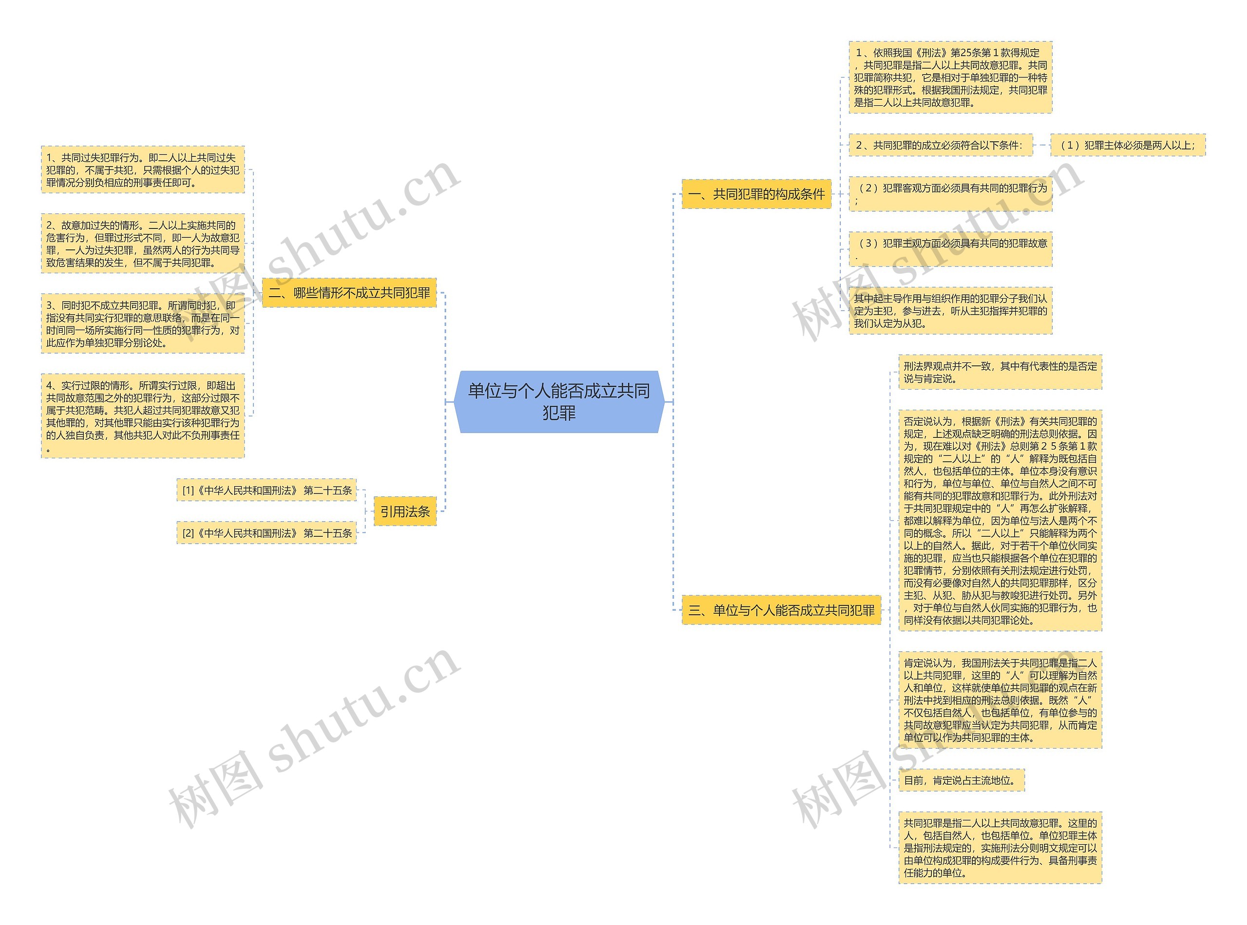 单位与个人能否成立共同犯罪思维导图