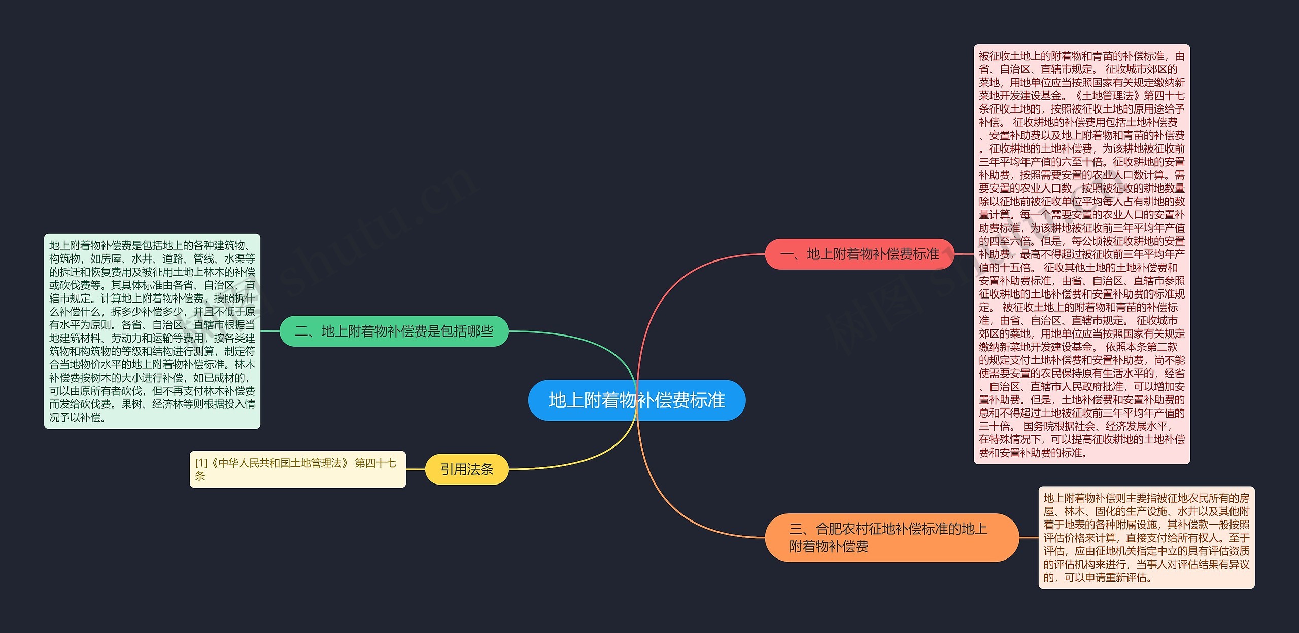 地上附着物补偿费标准思维导图