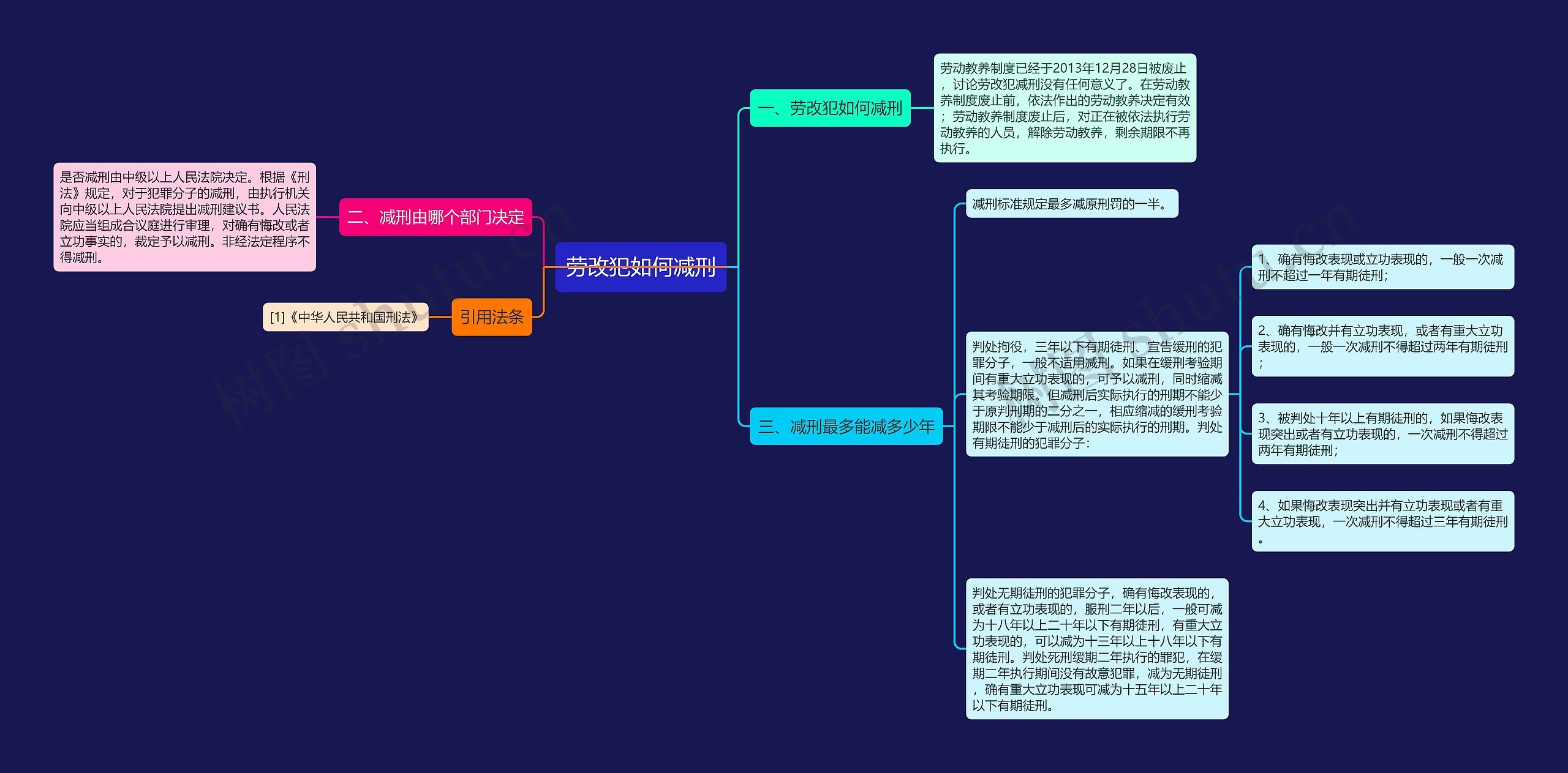 劳改犯如何减刑思维导图