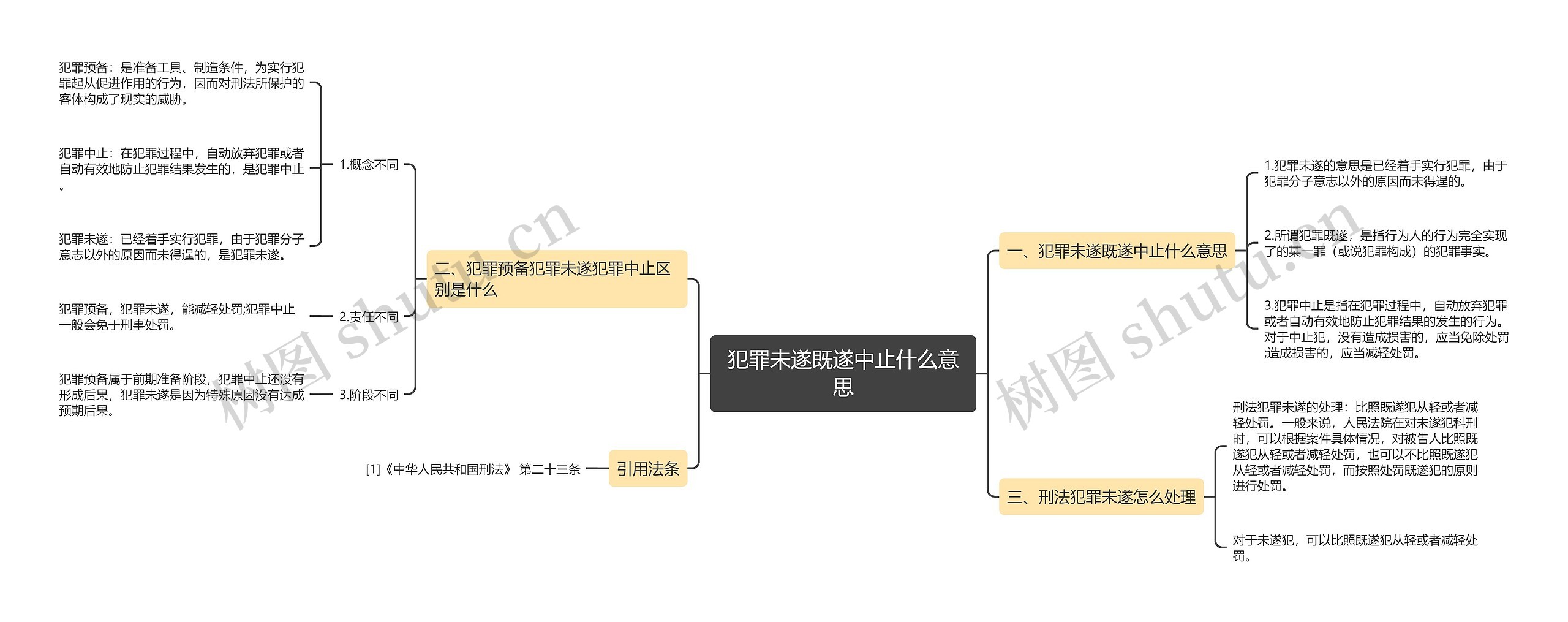 犯罪未遂既遂中止什么意思思维导图