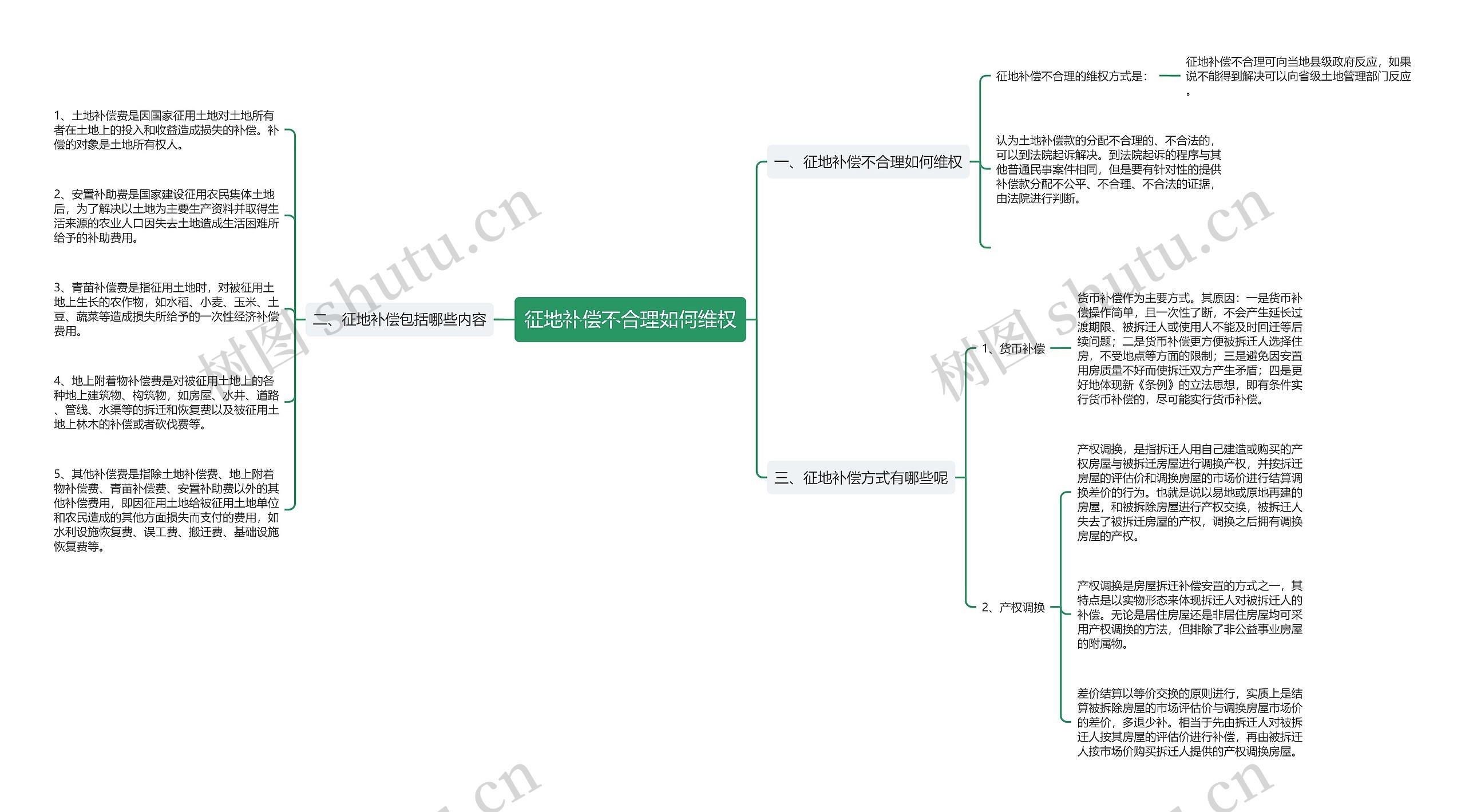 征地补偿不合理如何维权思维导图