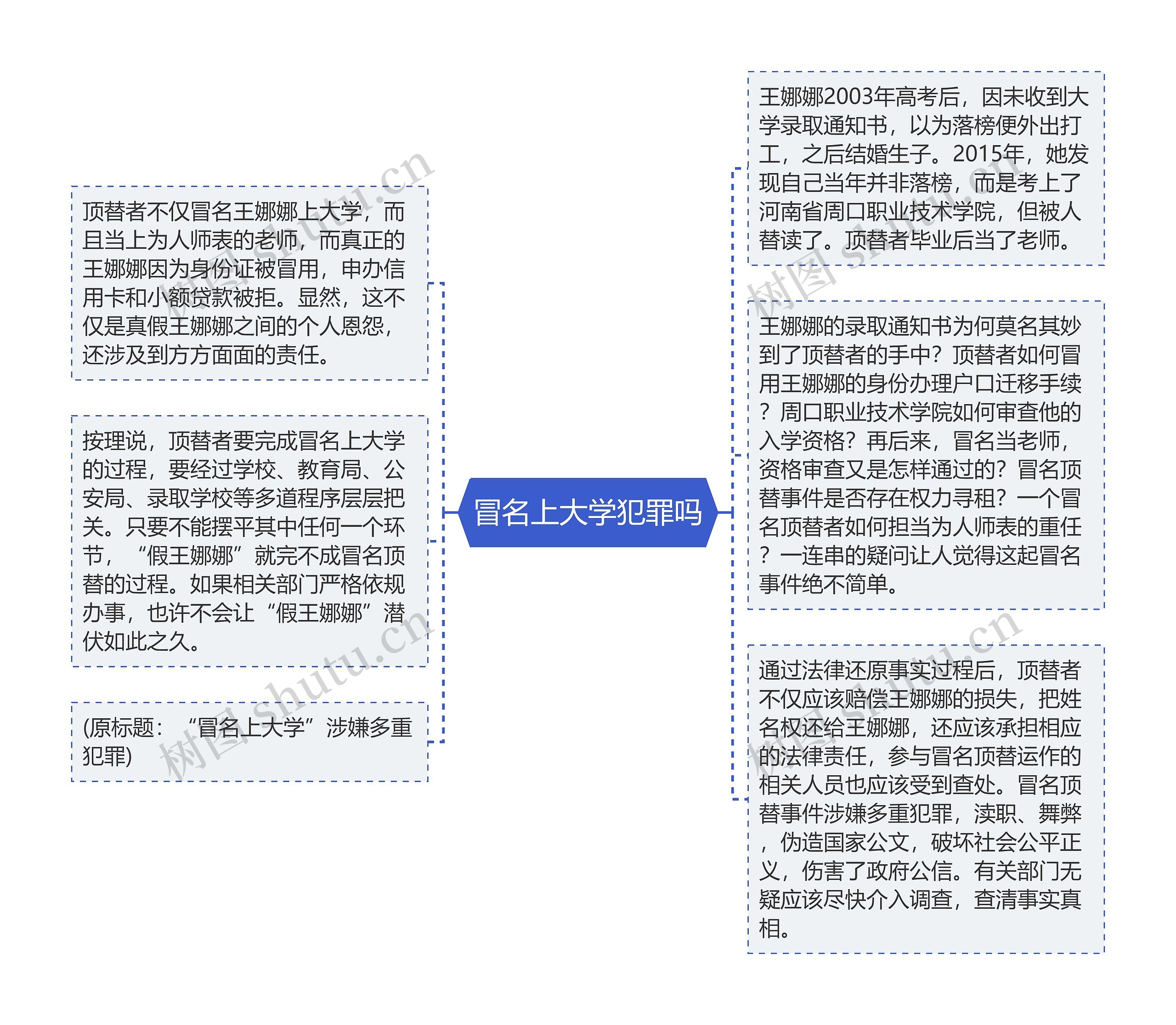 冒名上大学犯罪吗思维导图