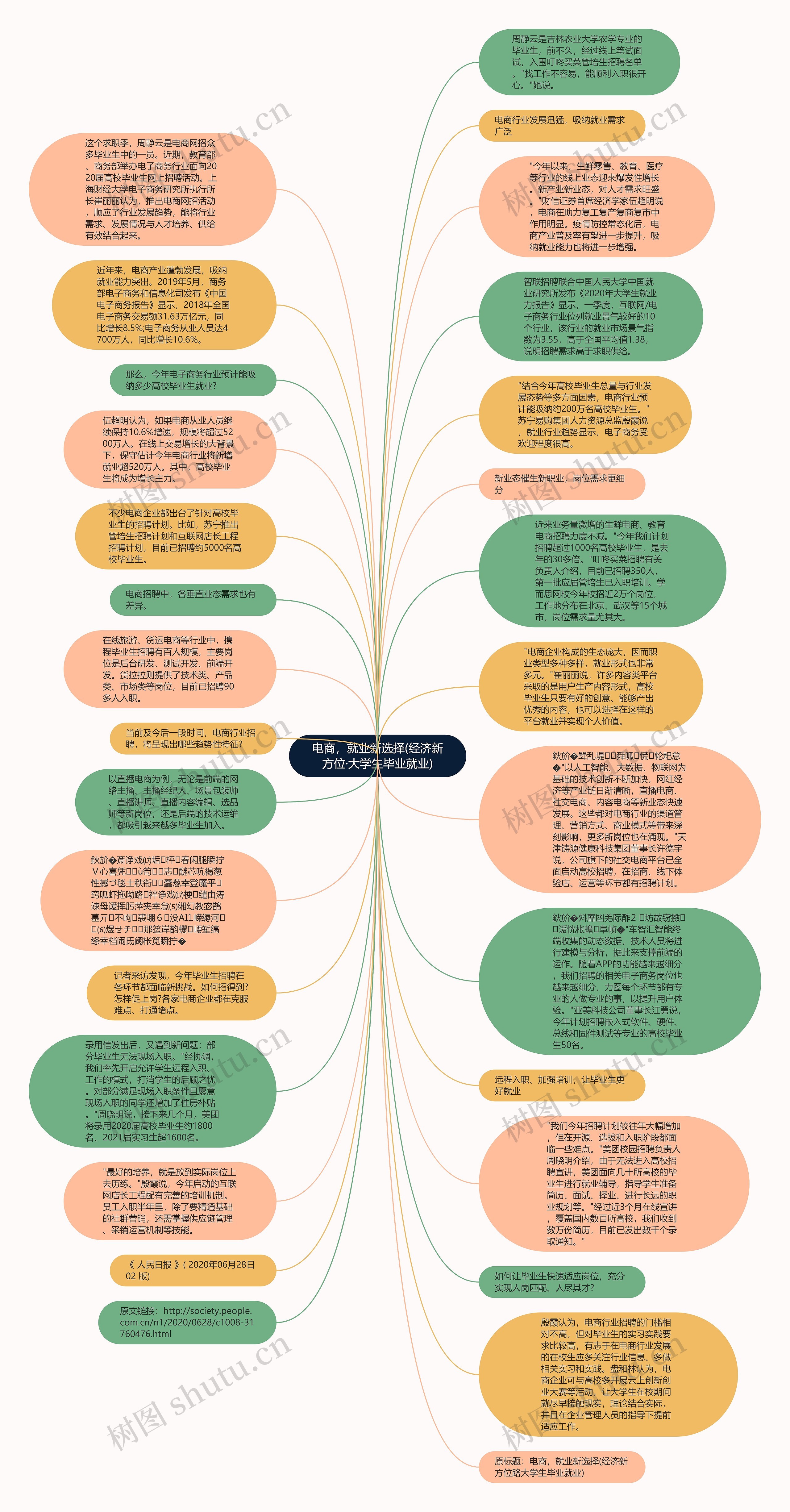 电商，就业新选择(经济新方位·大学生毕业就业)思维导图