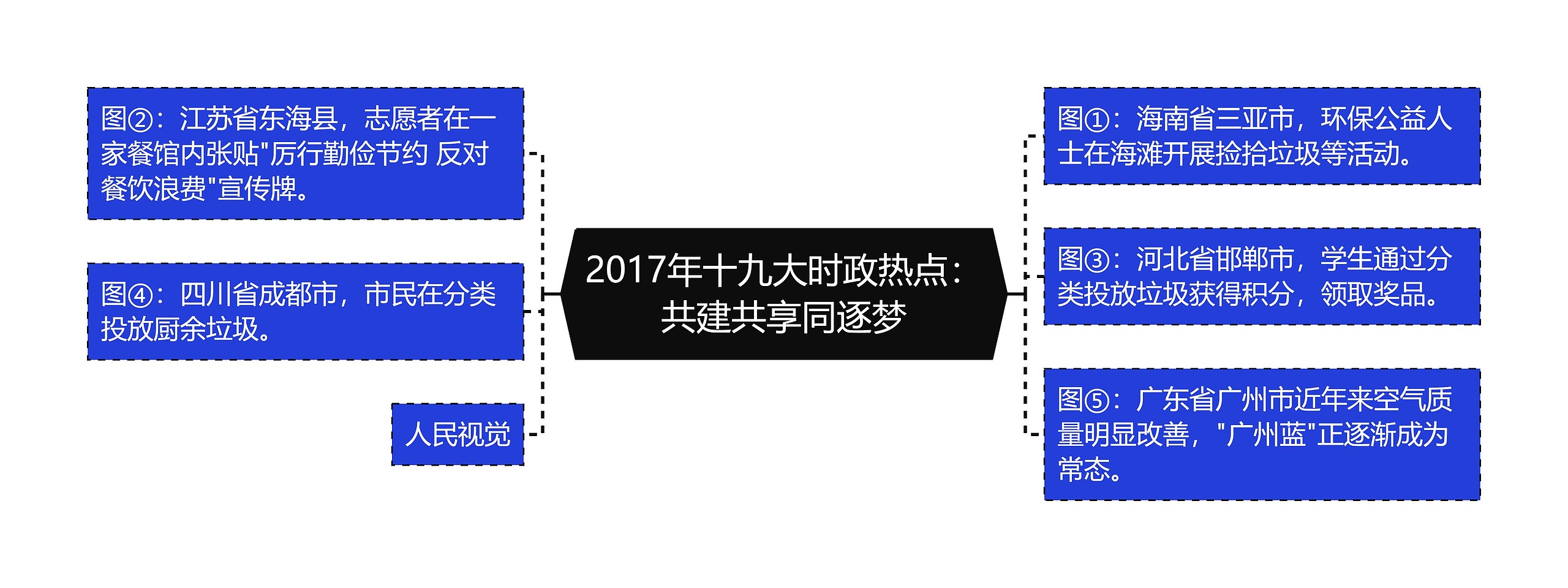 2017年十九大时政热点：共建共享同逐梦思维导图