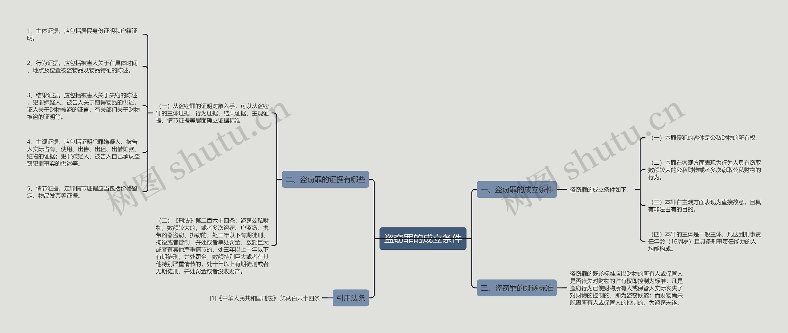 盗窃罪的成立条件思维导图