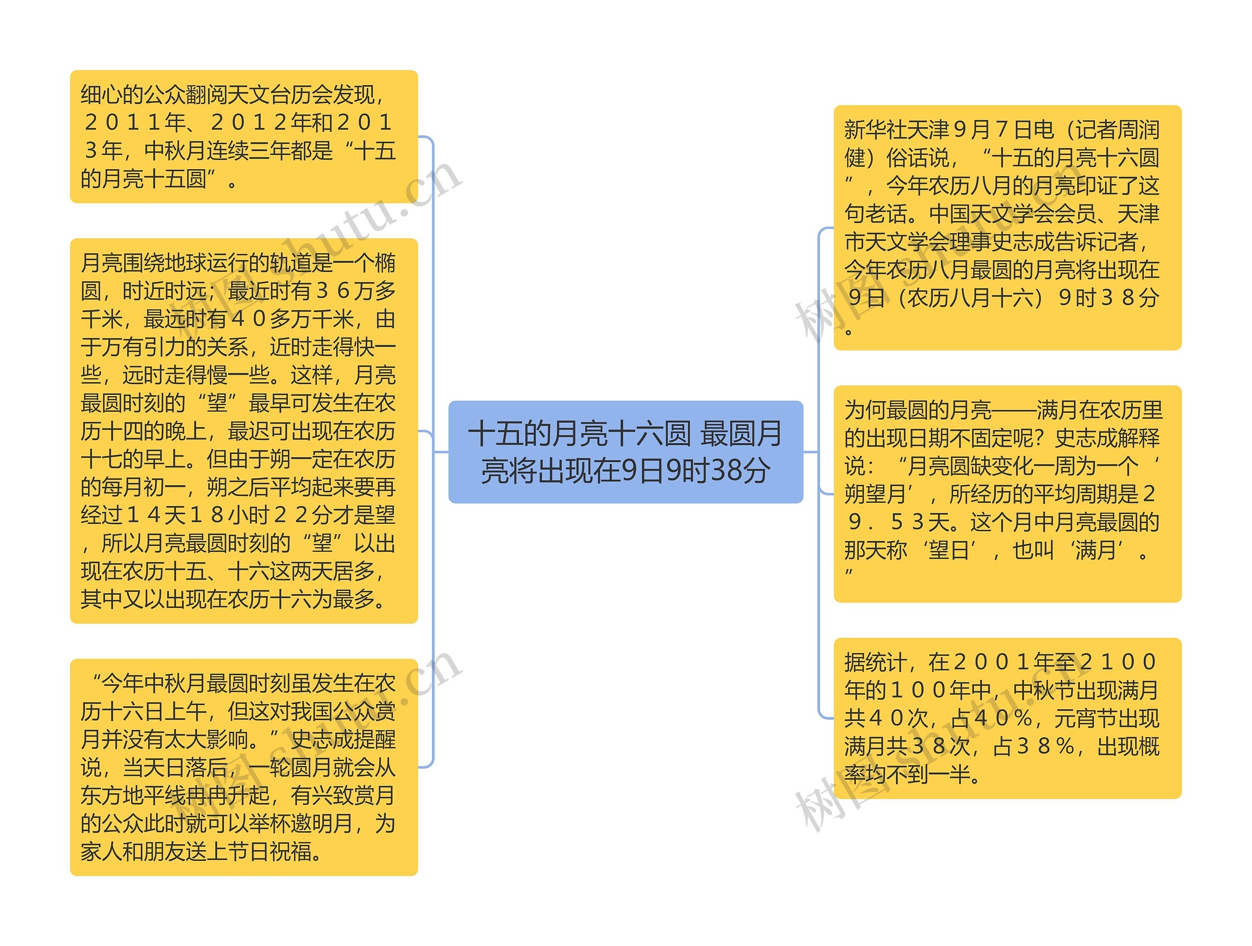 十五的月亮十六圆 最圆月亮将出现在9日9时38分思维导图