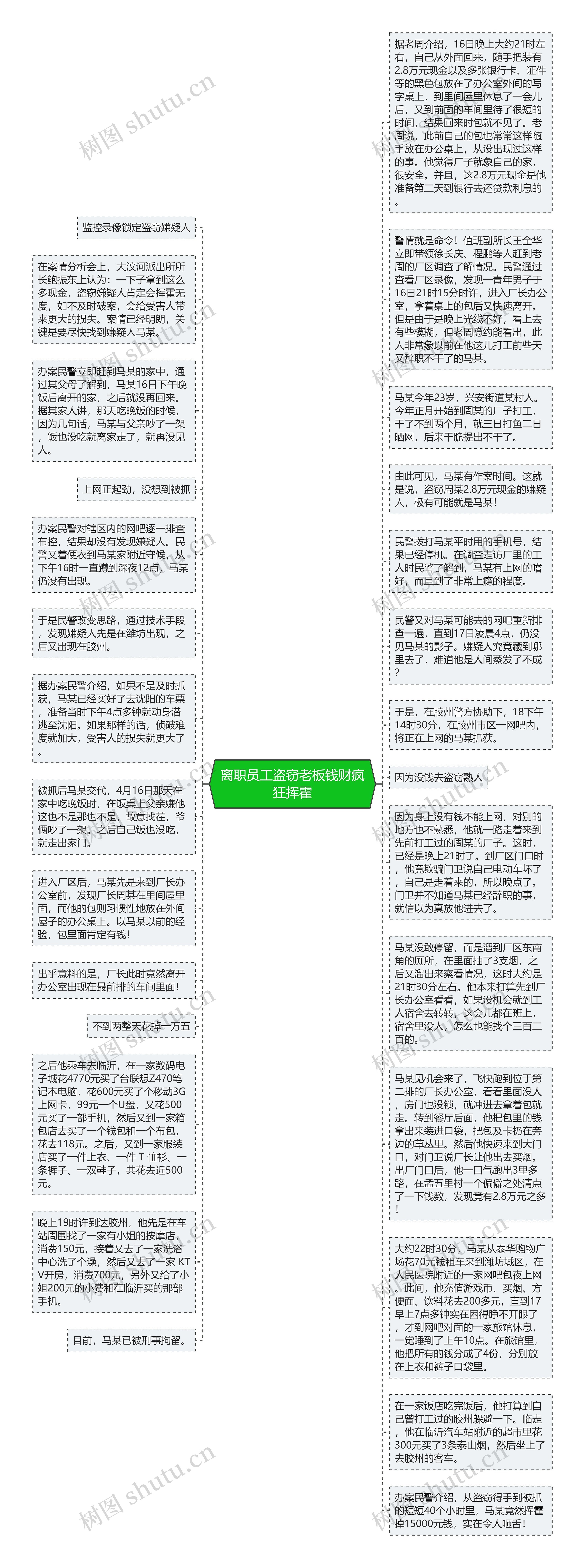 离职员工盗窃老板钱财疯狂挥霍思维导图