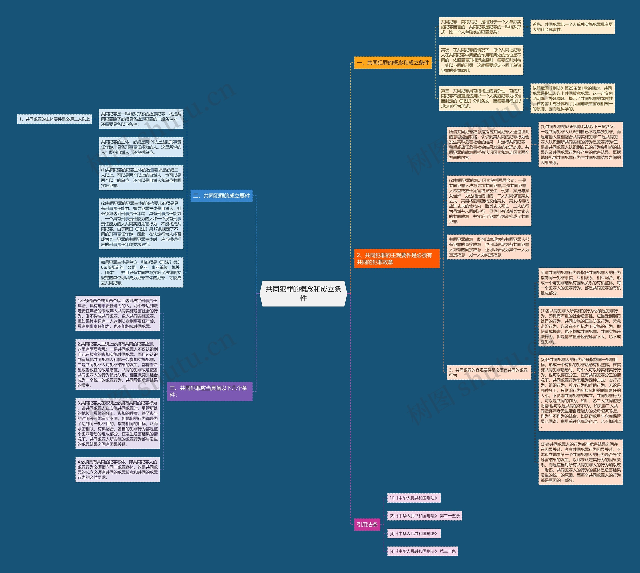 共同犯罪的概念和成立条件思维导图