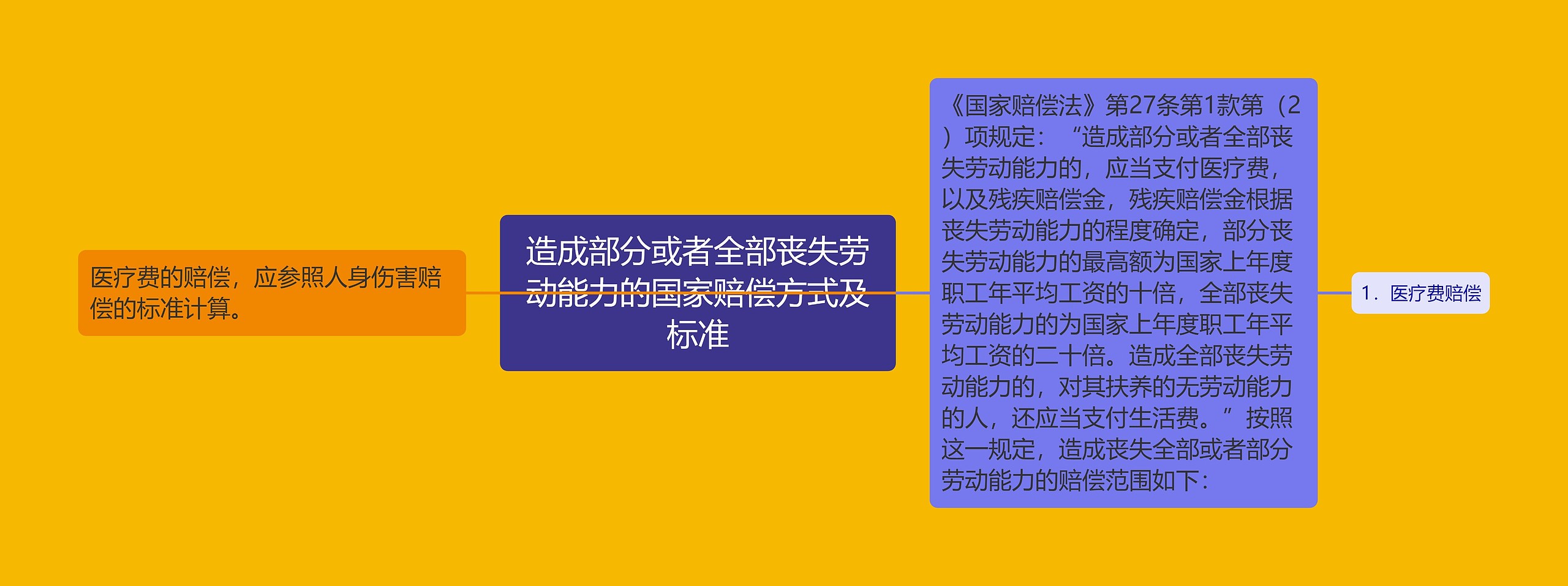 造成部分或者全部丧失劳动能力的国家赔偿方式及标准