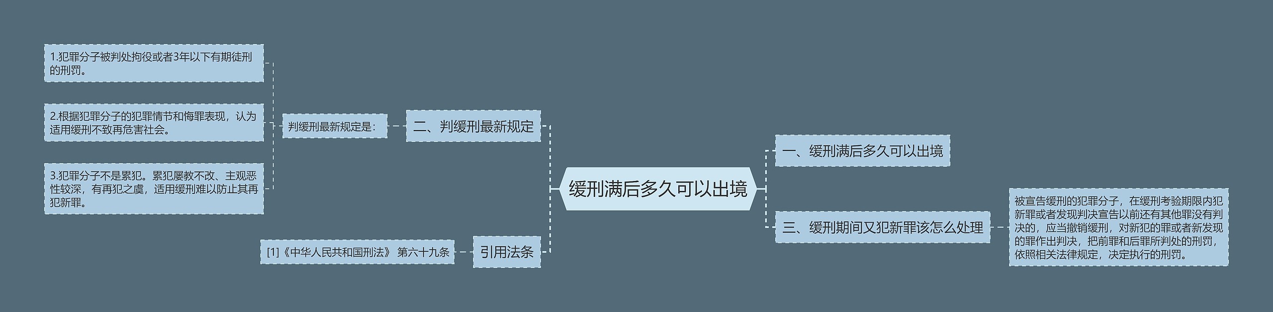 缓刑满后多久可以出境思维导图