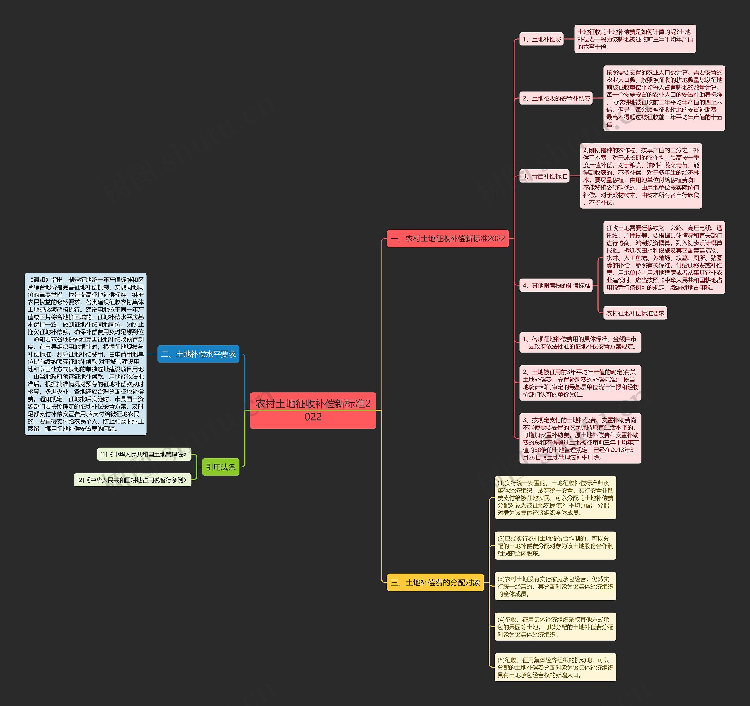 农村土地征收补偿新标准2022思维导图