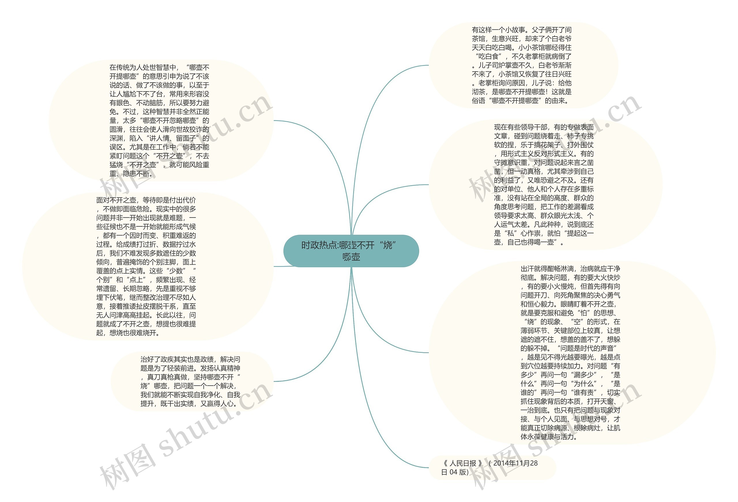 时政热点:哪壶不开“烧”哪壶思维导图