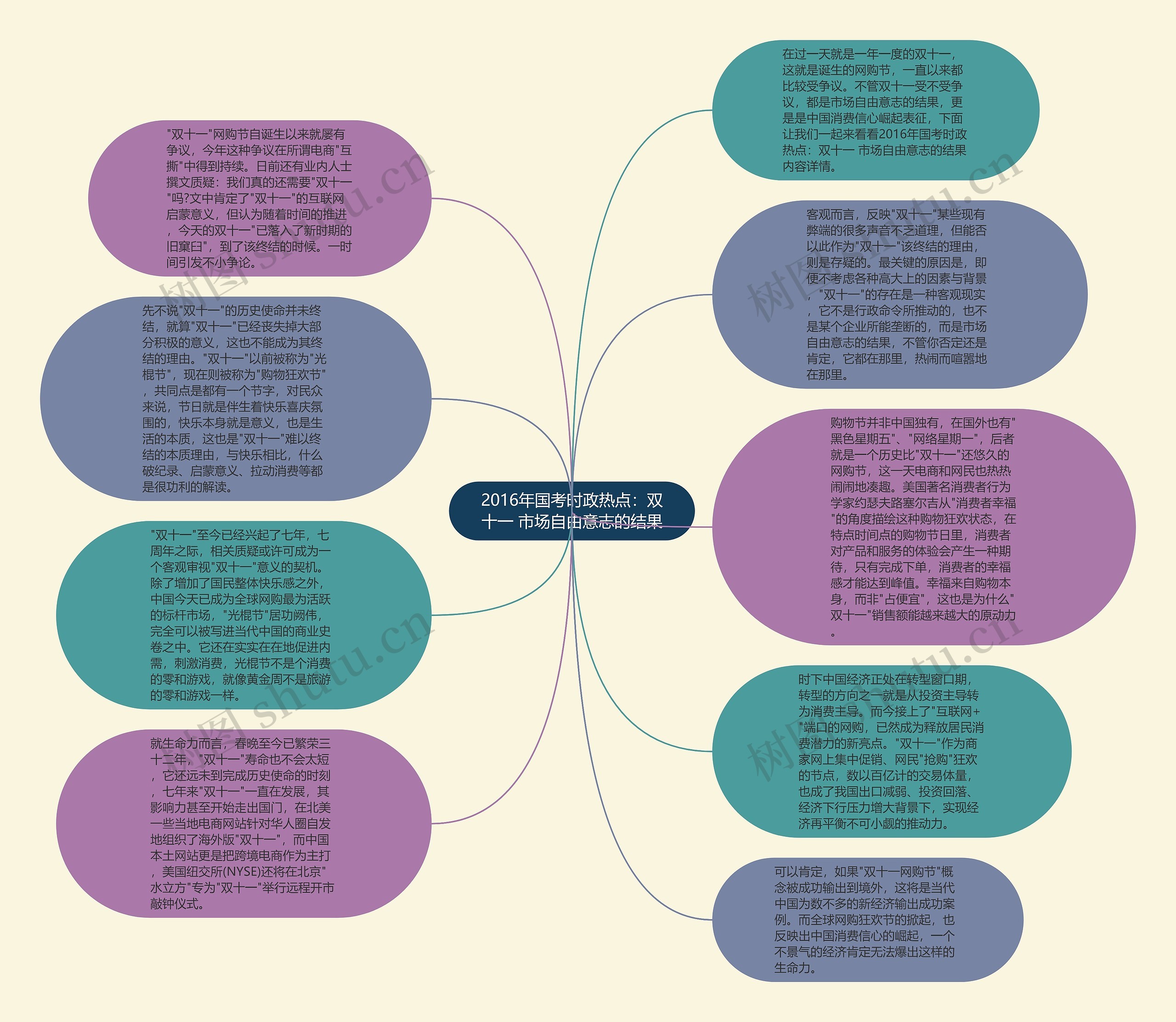 2016年国考时政热点：双十一 市场自由意志的结果思维导图