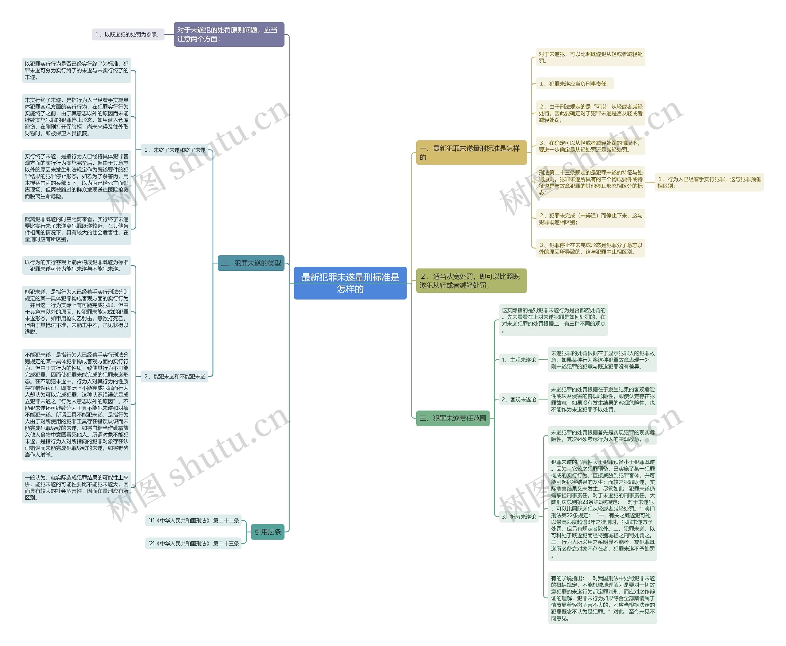 最新犯罪未遂量刑标准是怎样的思维导图