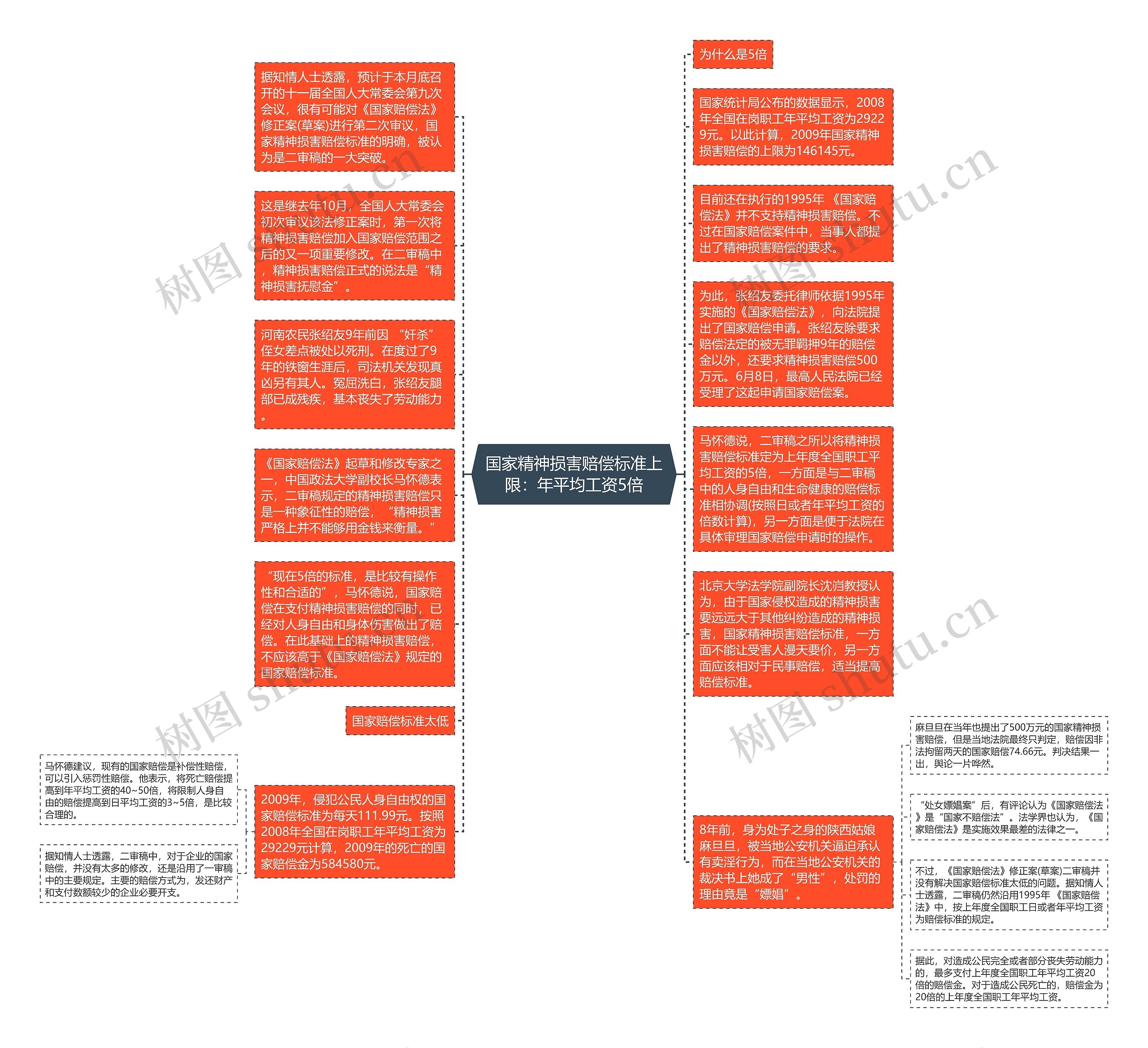 国家精神损害赔偿标准上限：年平均工资5倍思维导图