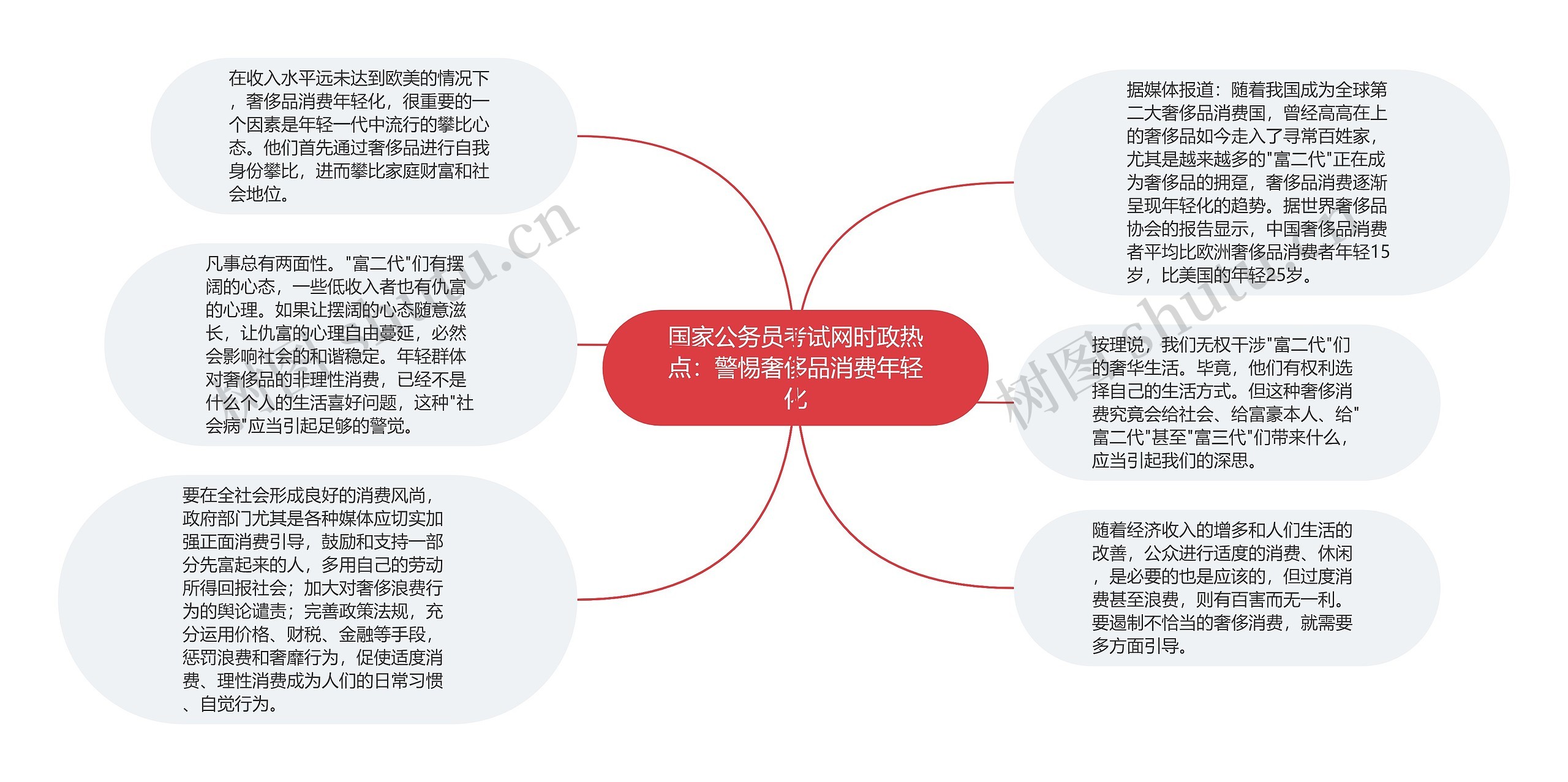 国家公务员考试网时政热点：警惕奢侈品消费年轻化思维导图