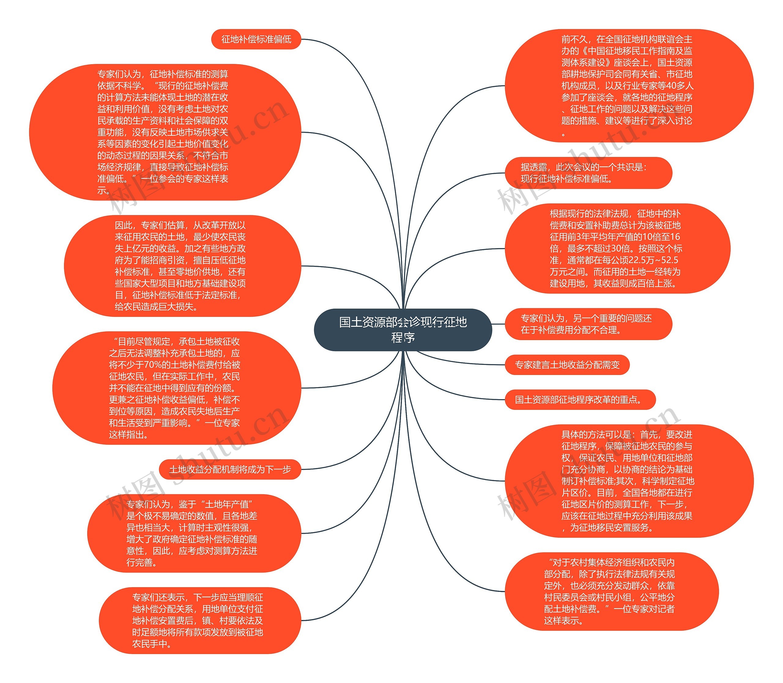 国土资源部会诊现行征地程序思维导图