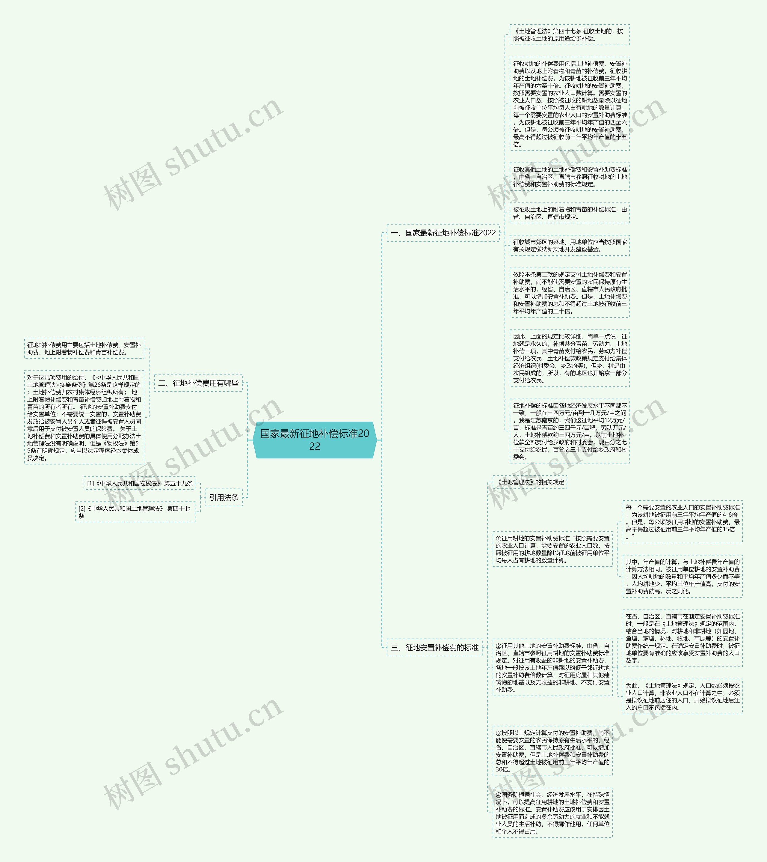 国家最新征地补偿标准2022思维导图