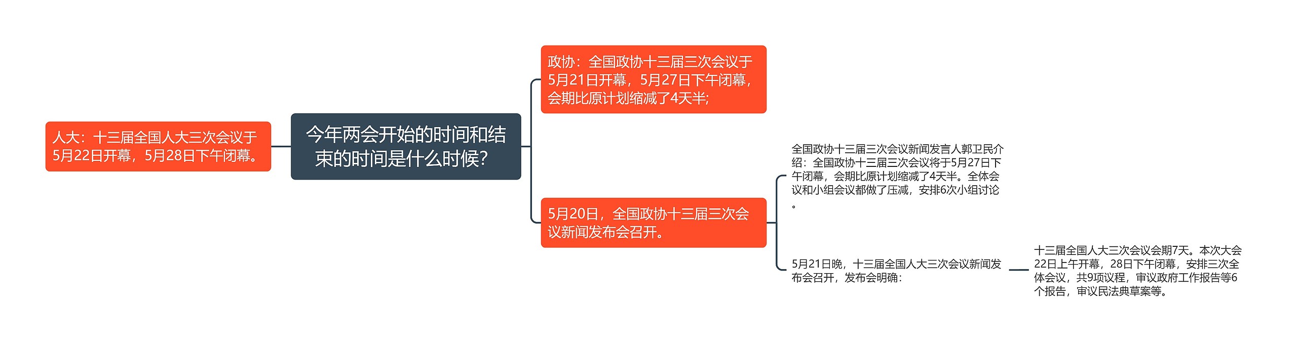 今年两会开始的时间和结束的时间是什么时候？