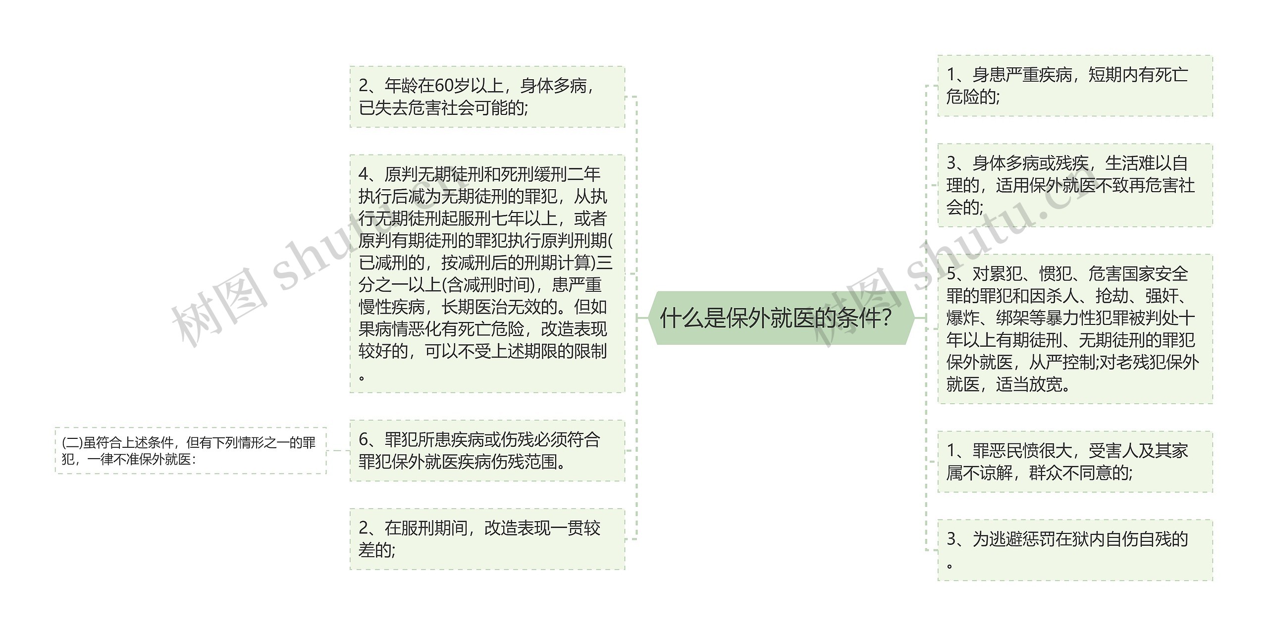 什么是保外就医的条件？