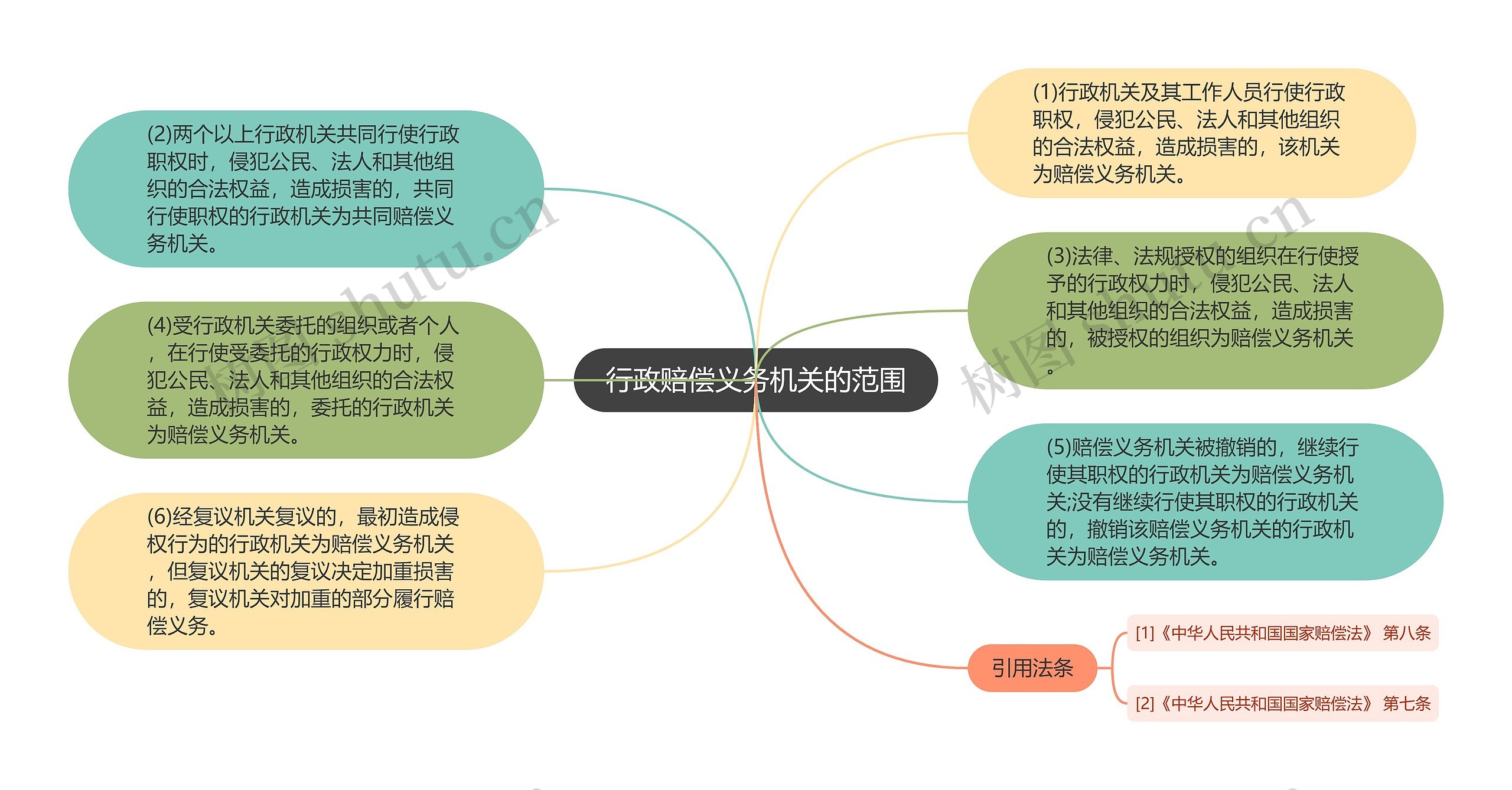 行政赔偿义务机关的范围思维导图