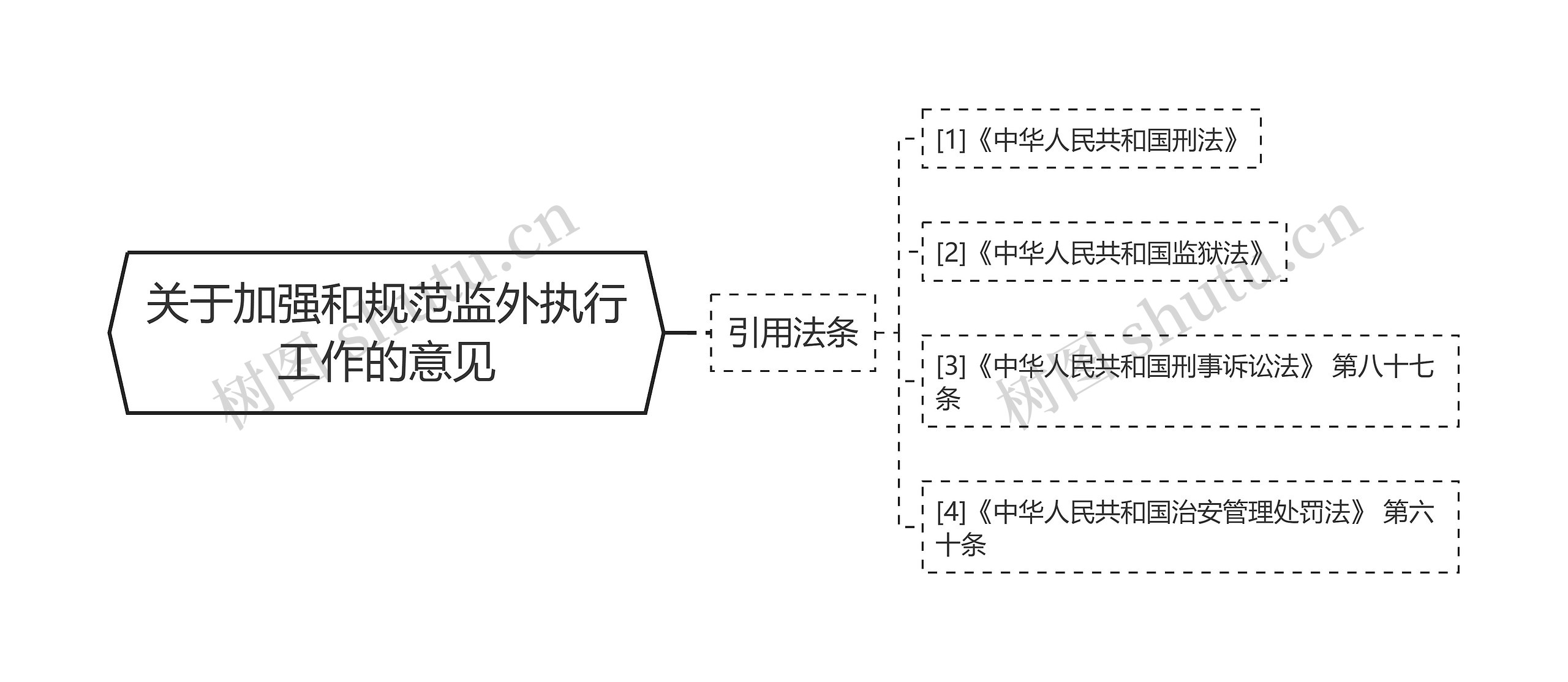 关于加强和规范监外执行工作的意见思维导图