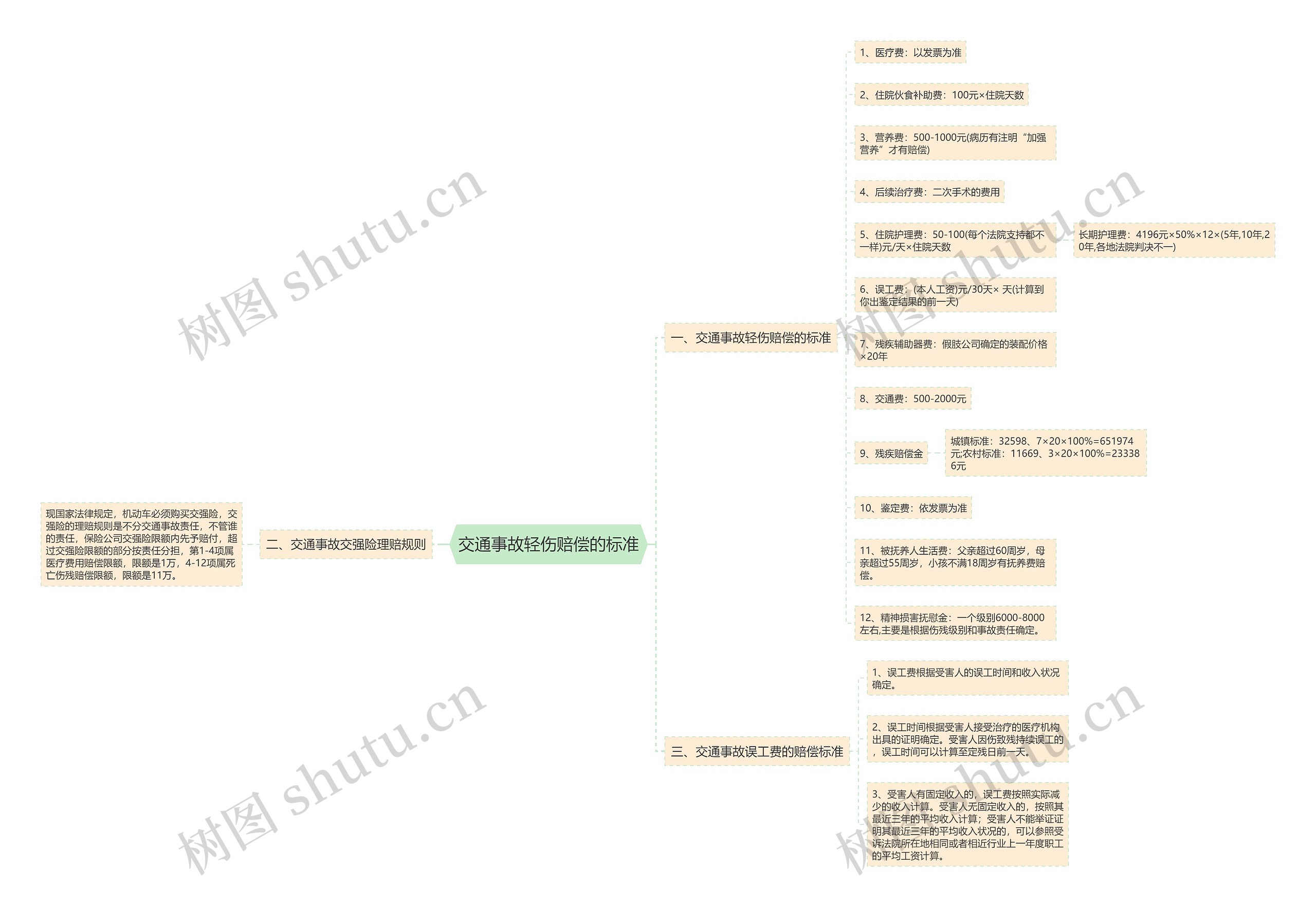 交通事故轻伤赔偿的标准思维导图