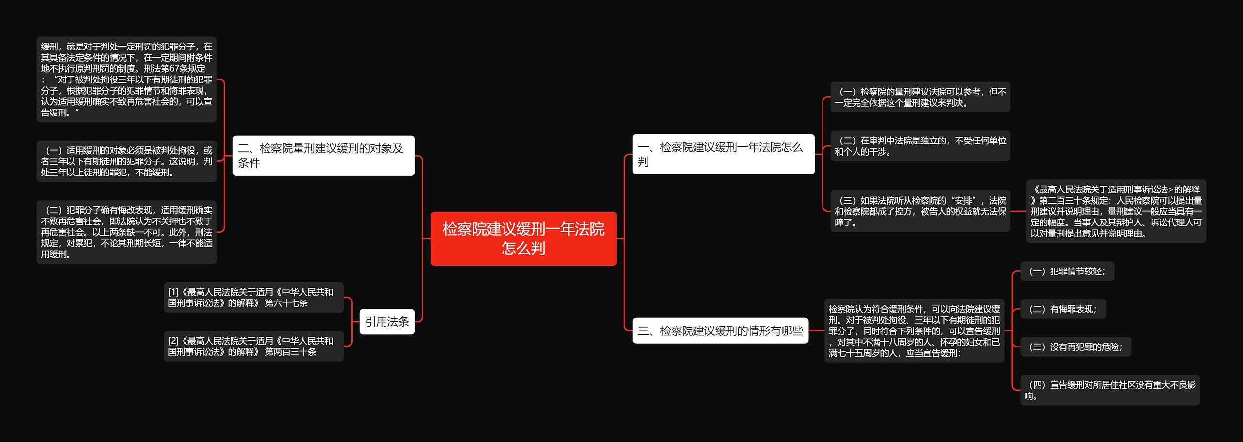 检察院建议缓刑一年法院怎么判思维导图