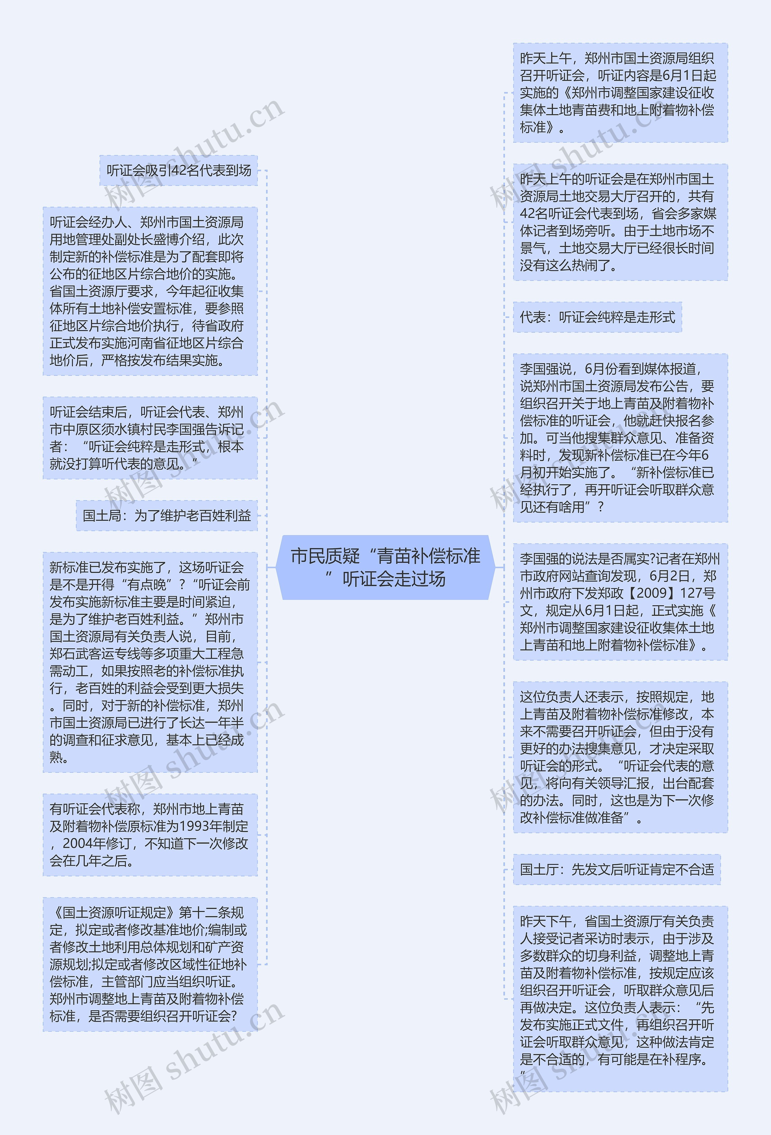 市民质疑“青苗补偿标准”听证会走过场思维导图