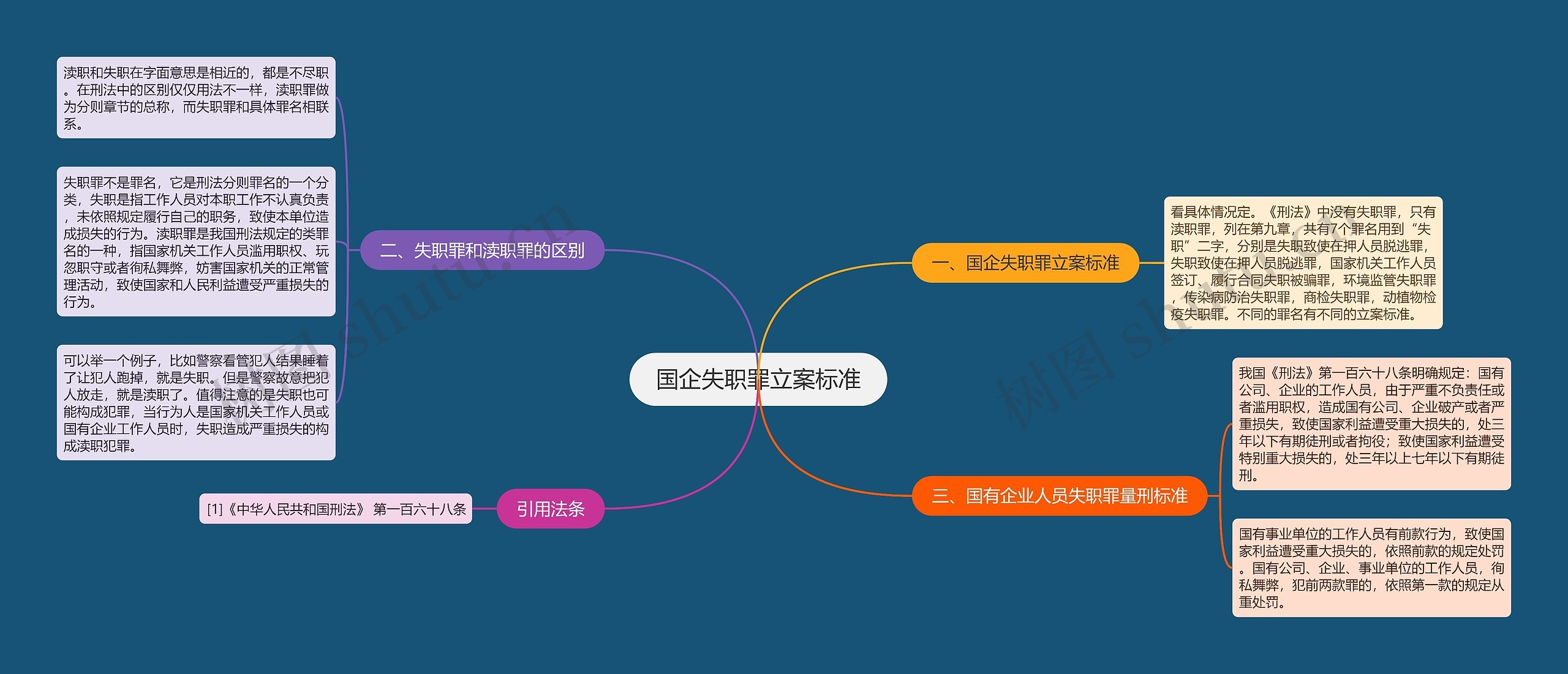 国企失职罪立案标准思维导图