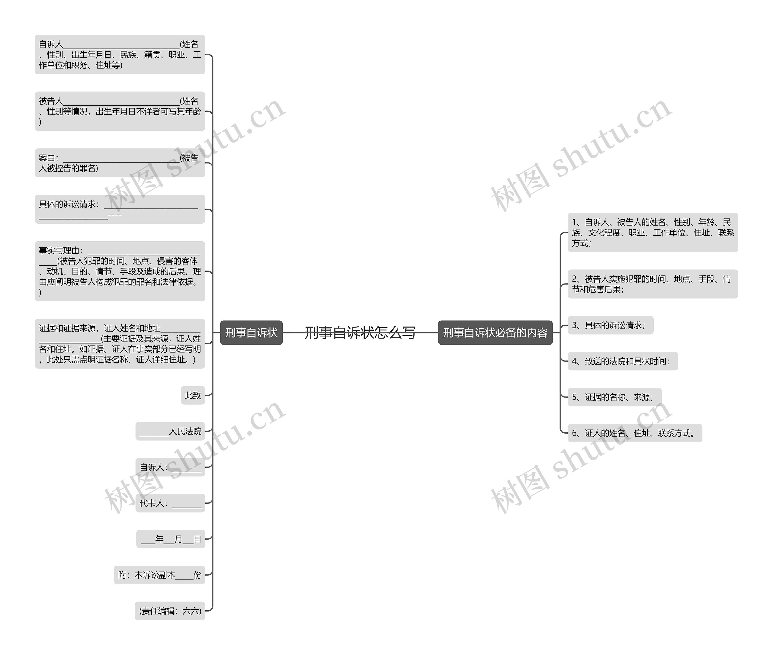 刑事自诉状怎么写思维导图