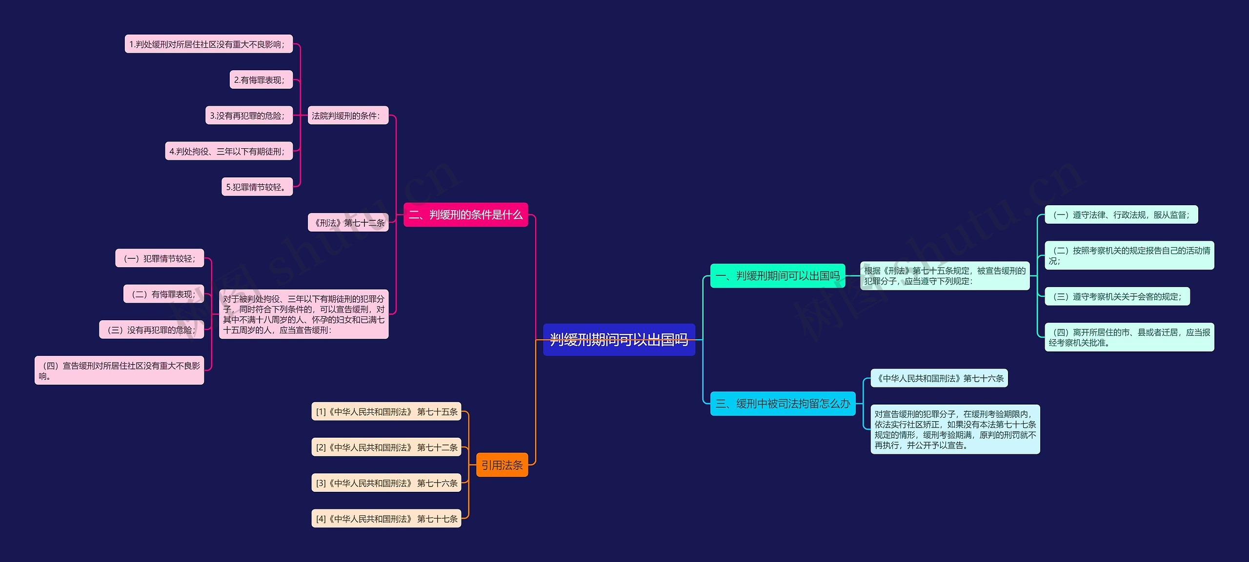 判缓刑期间可以出国吗思维导图