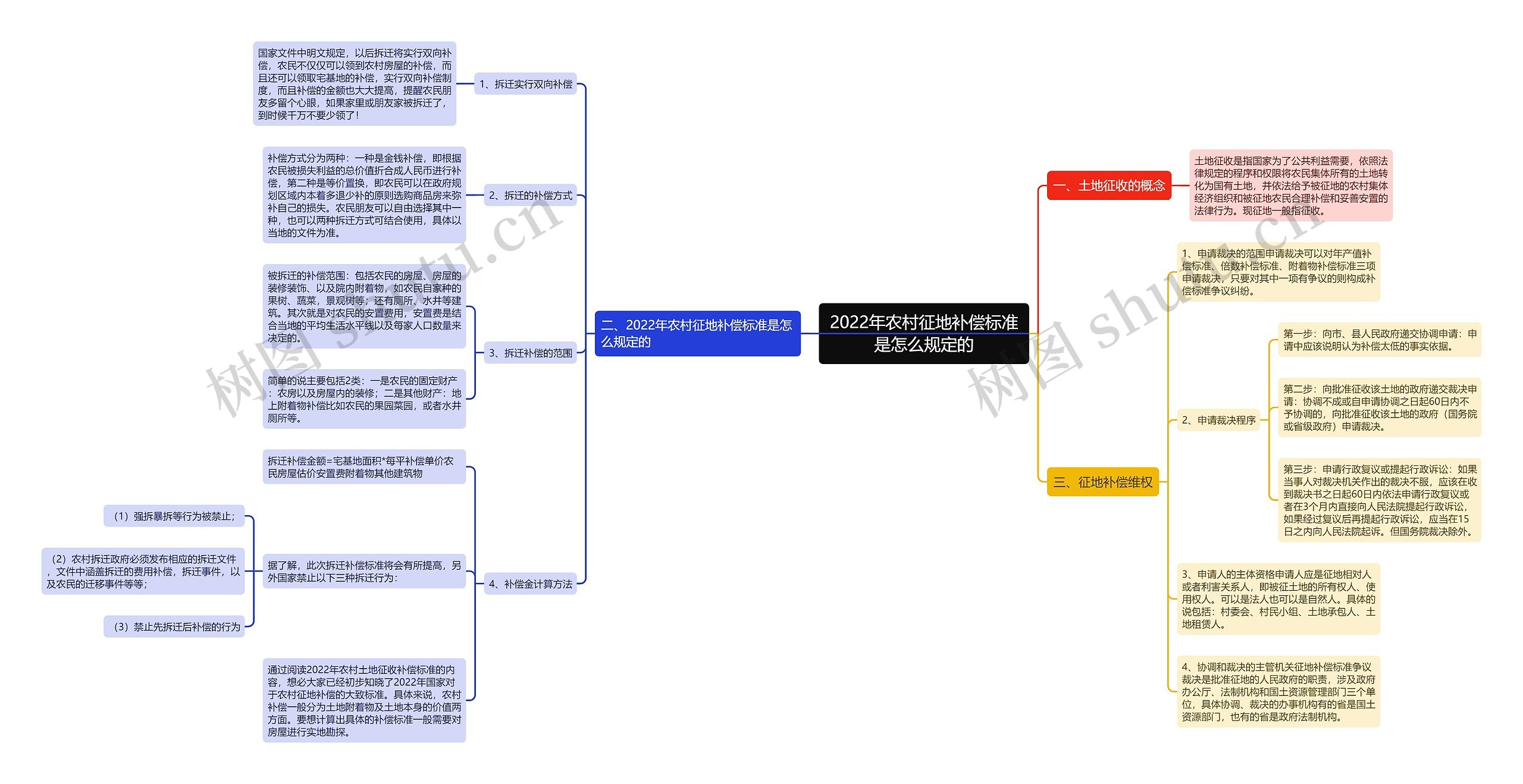 2022年农村征地补偿标准是怎么规定的 2022年农村征地补偿标准是怎么规定的