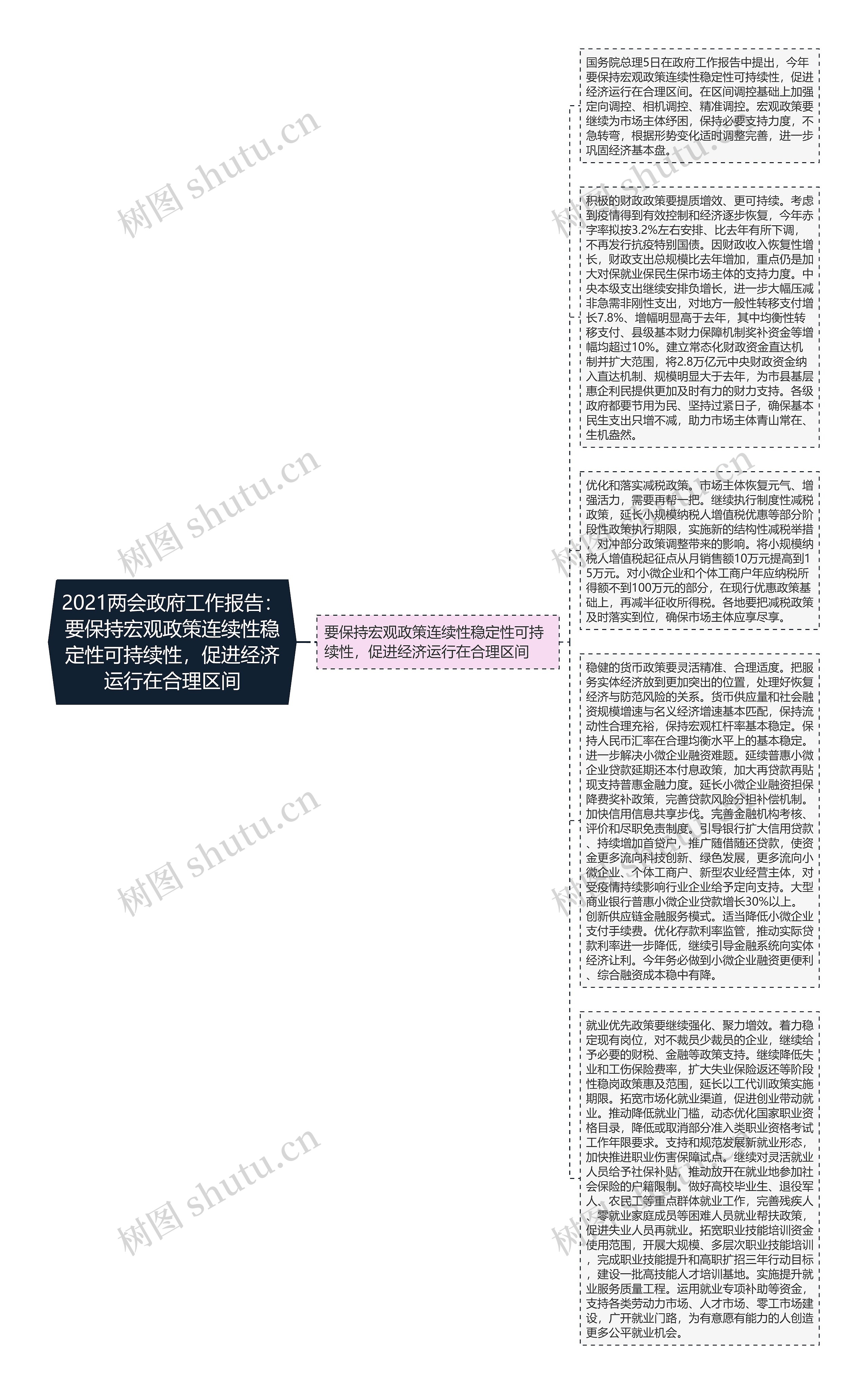 2021两会政府工作报告：要保持宏观政策连续性稳定性可持续性，促进经济运行在合理区间思维导图