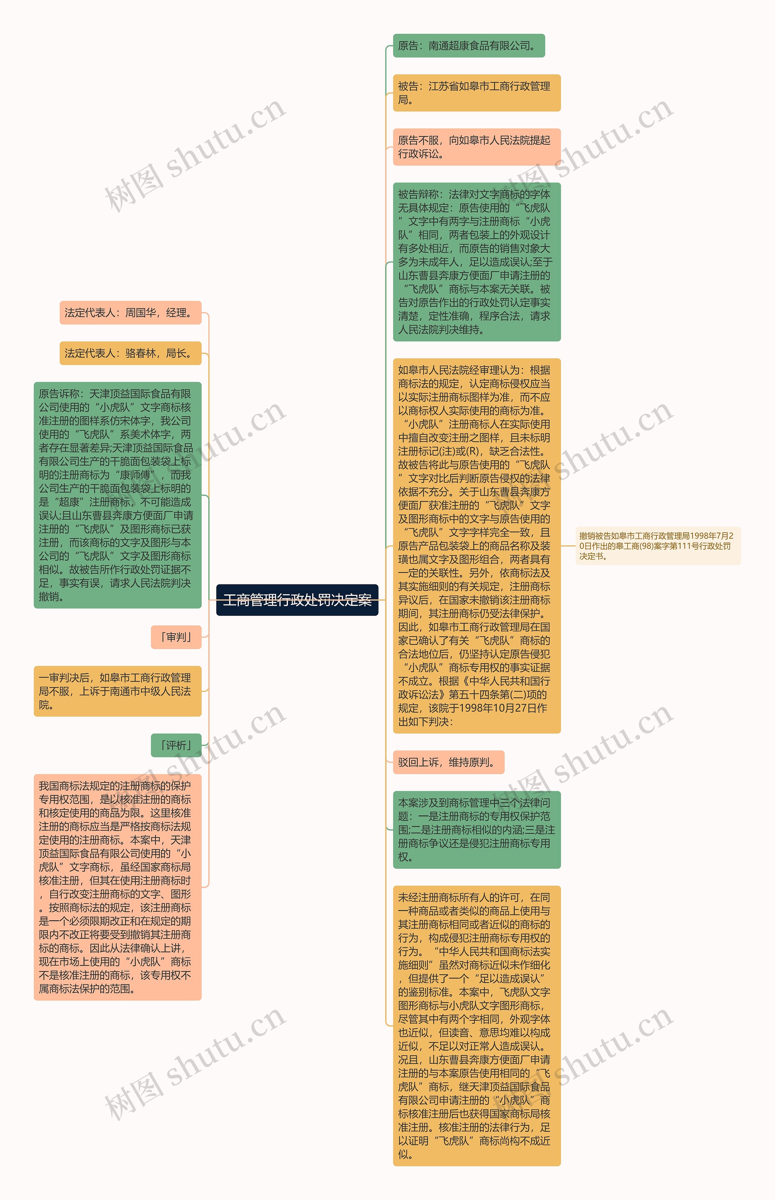 工商管理行政处罚决定案思维导图