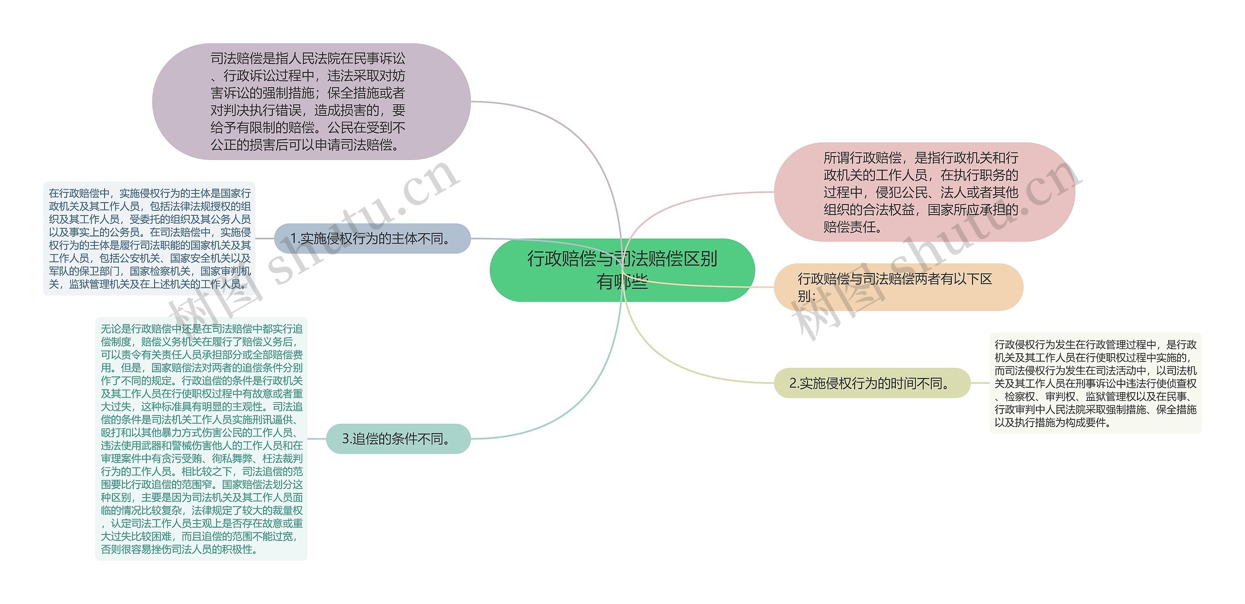 行政赔偿与司法赔偿区别有哪些思维导图