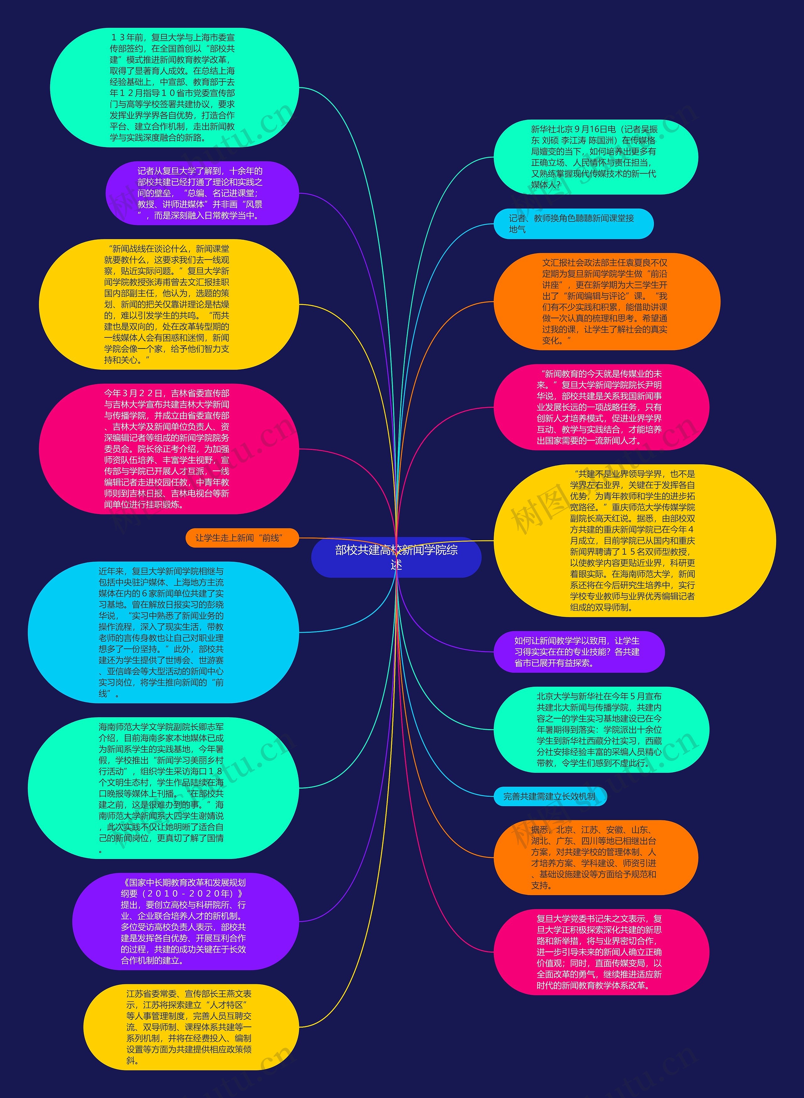 部校共建高校新闻学院综述思维导图