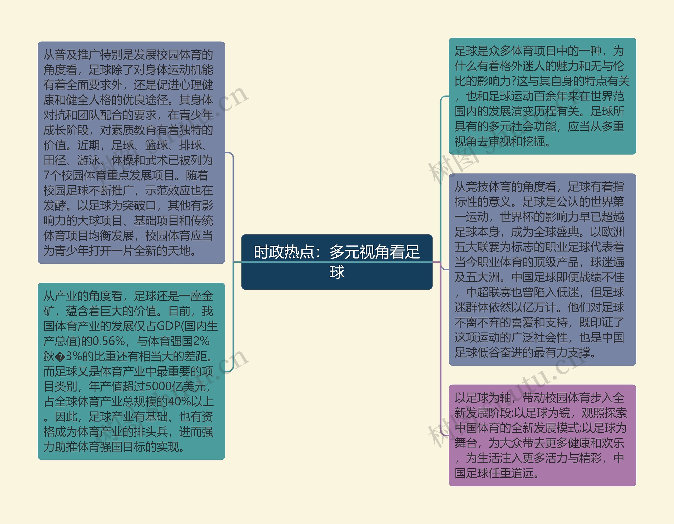 时政热点：多元视角看足球思维导图