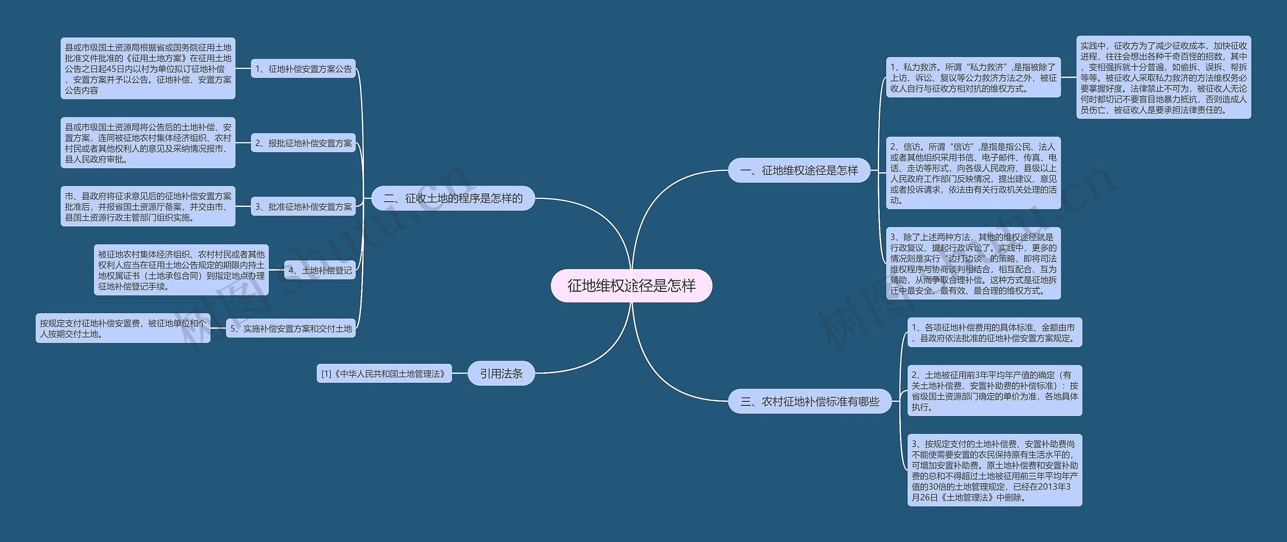 征地维权途径是怎样思维导图