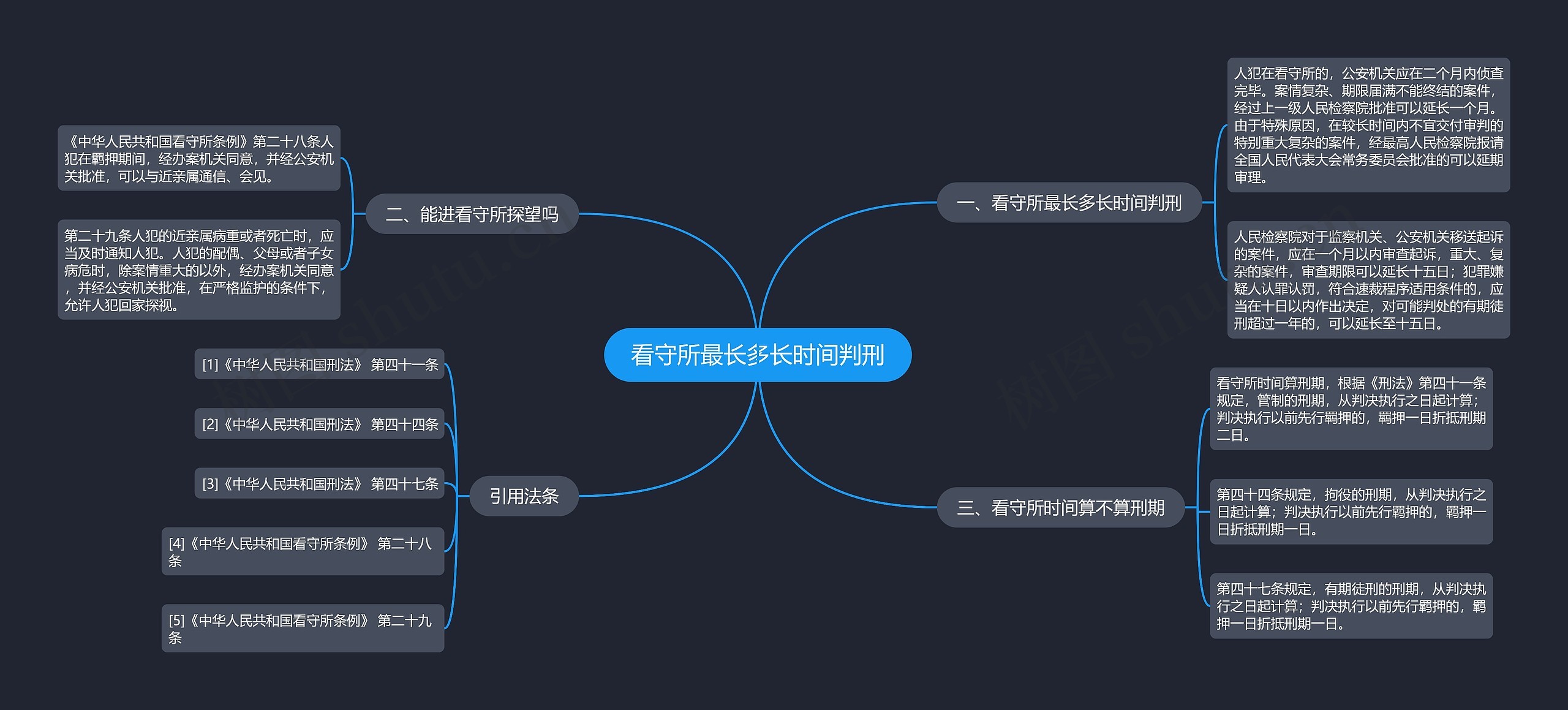 看守所最长多长时间判刑思维导图