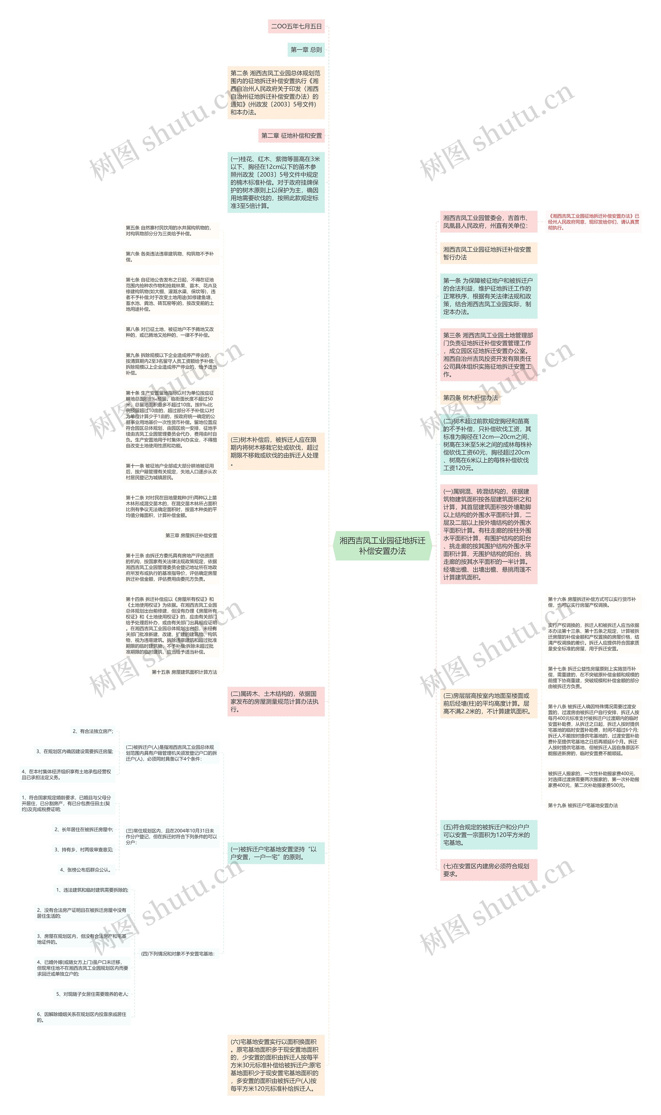 湘西吉凤工业园征地拆迁补偿安置办法思维导图