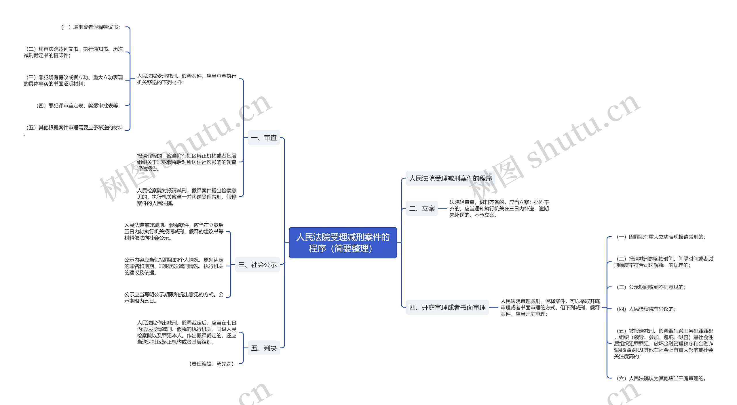 人民法院受理减刑案件的程序(简要整理) 人民法院受理减刑案件的程序(简要整理)