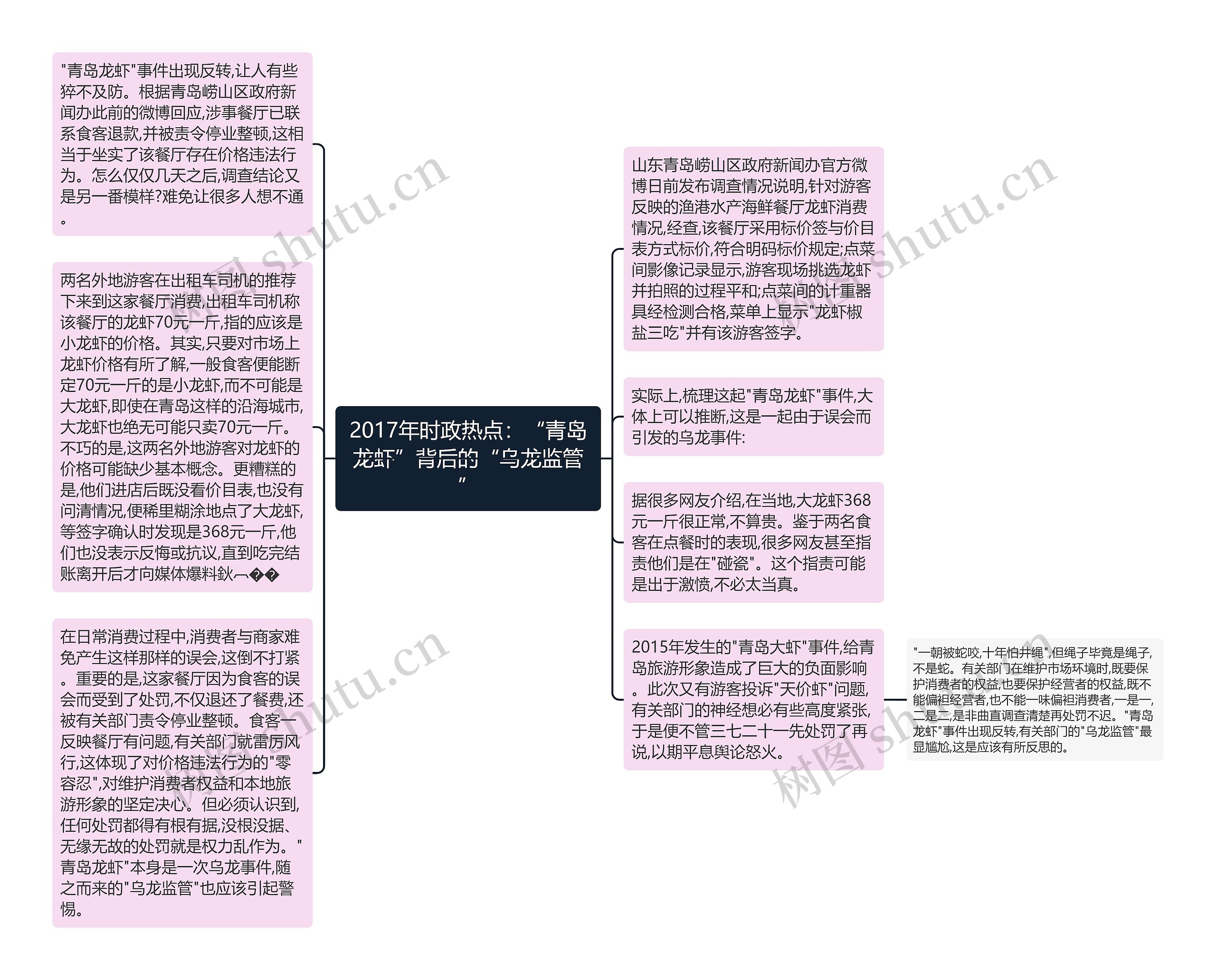 2017年时政热点：“青岛龙虾”背后的“乌龙监管”思维导图