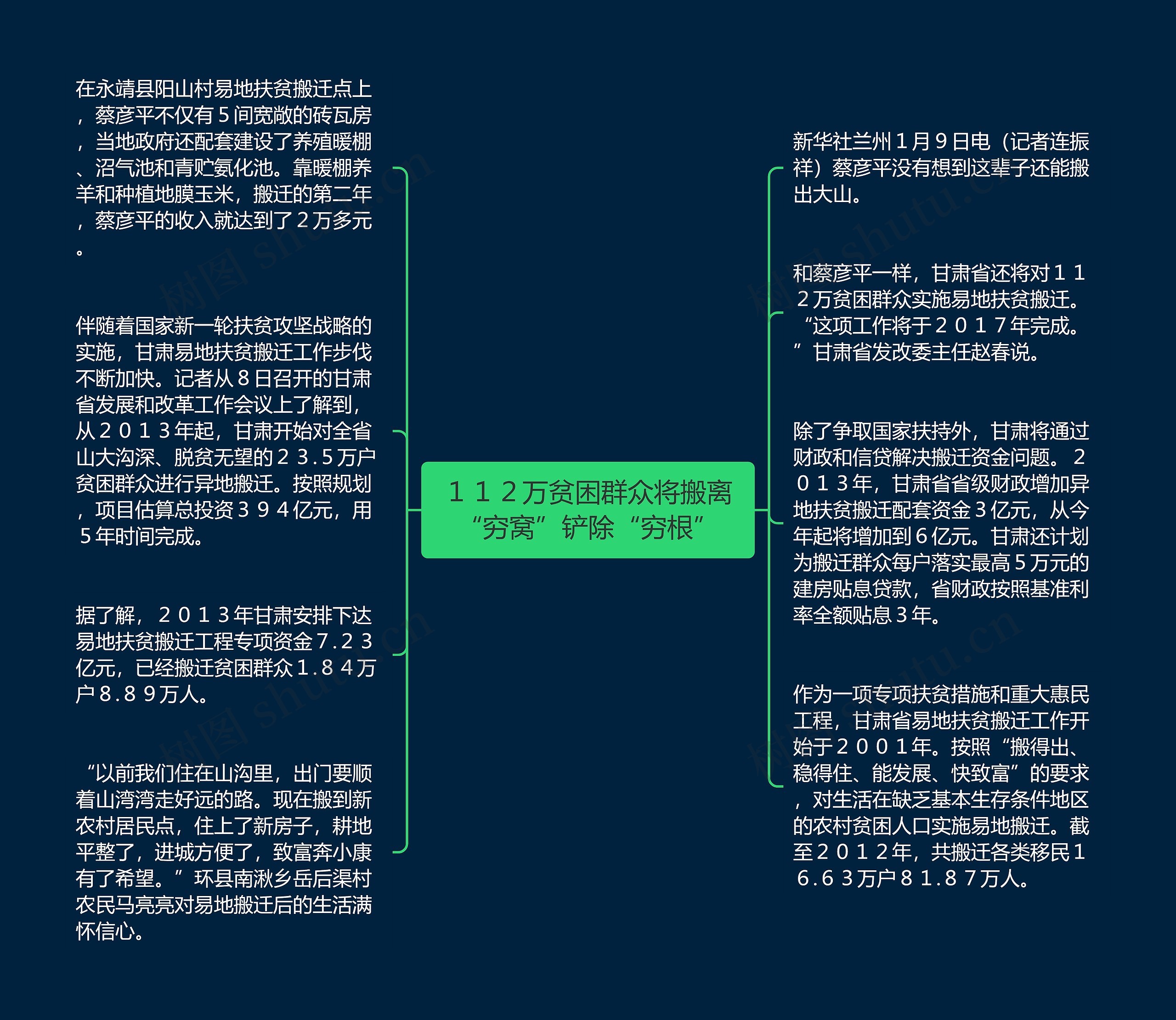 １１２万贫困群众将搬离“穷窝”铲除“穷根”思维导图