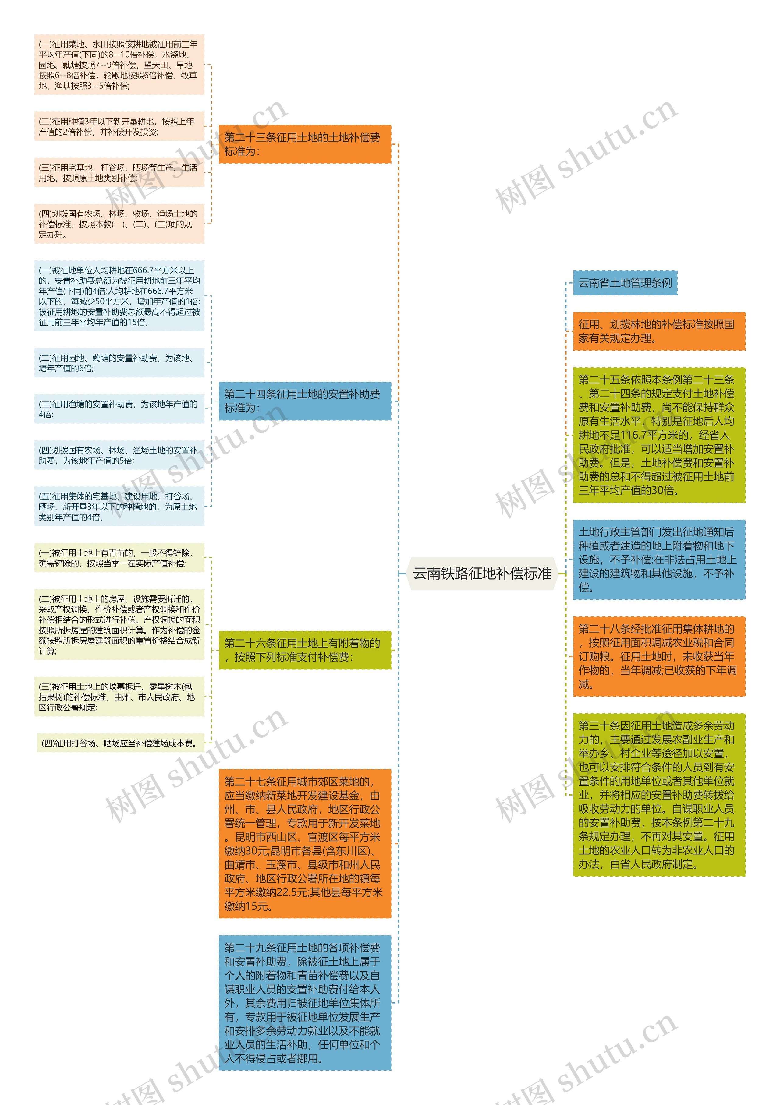 云南铁路征地补偿标准