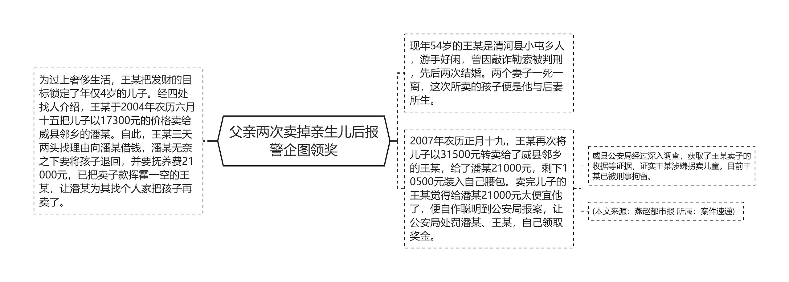 父亲两次卖掉亲生儿后报警企图领奖思维导图