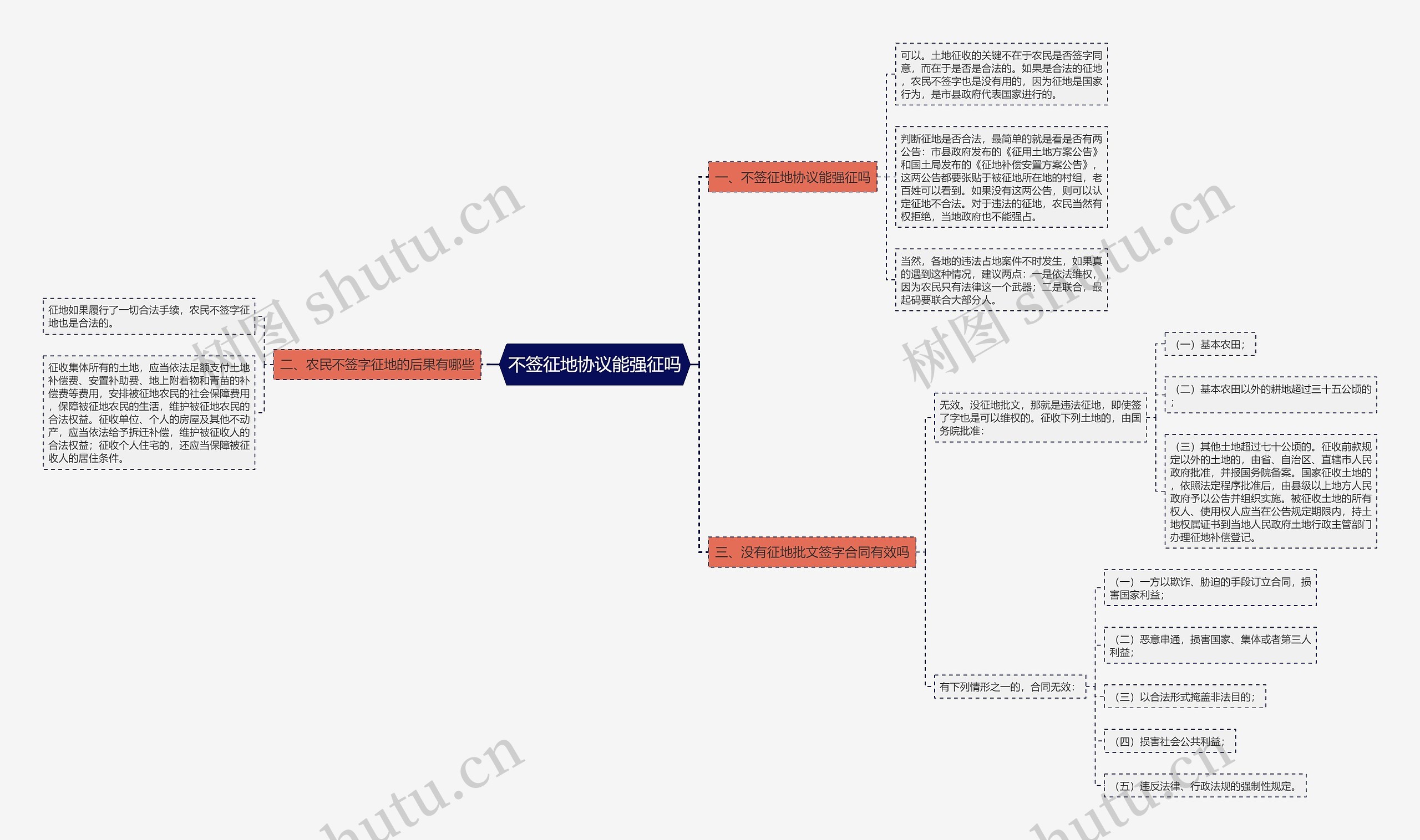 不签征地协议能强征吗思维导图