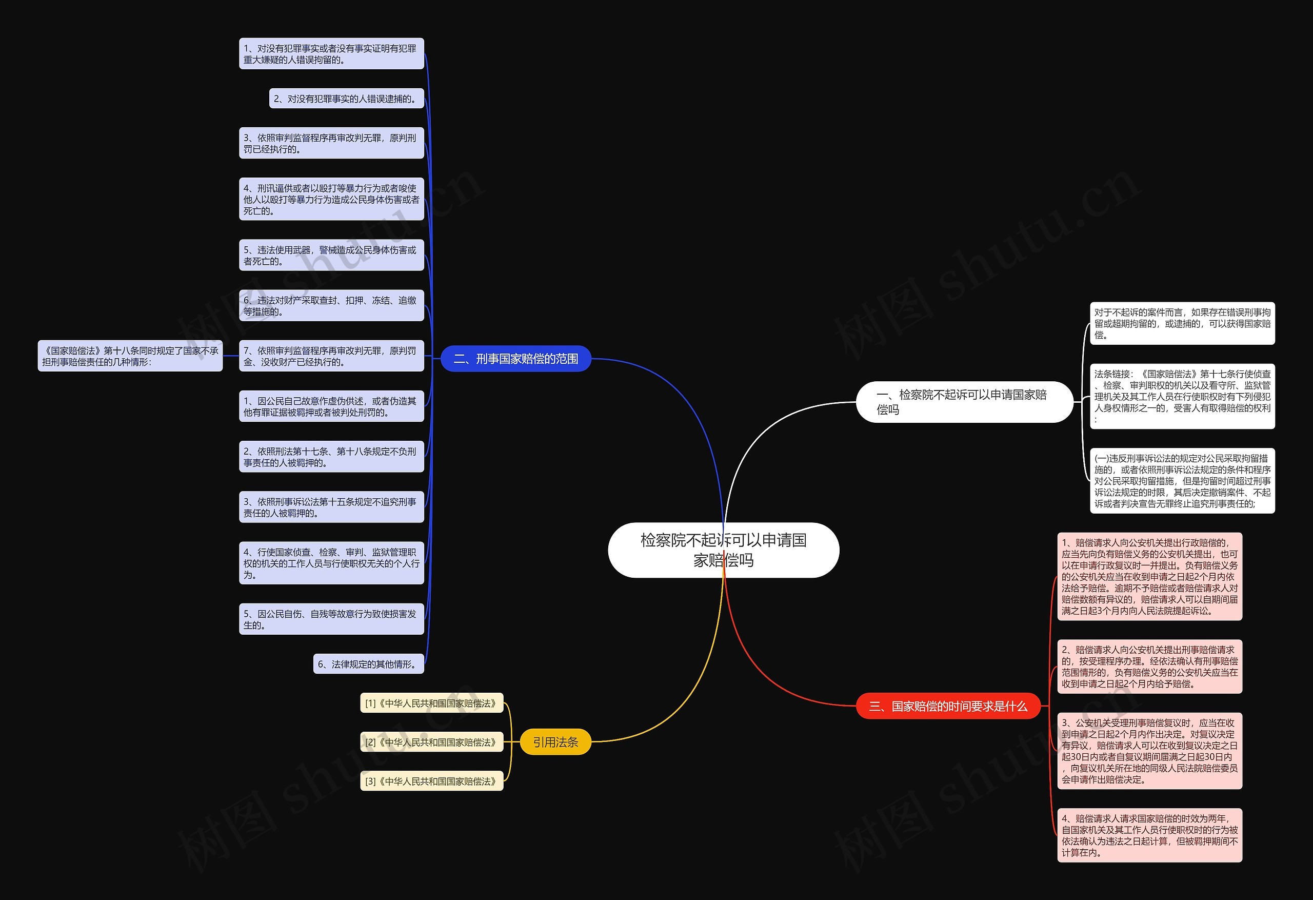 检察院不起诉可以申请国家赔偿吗思维导图