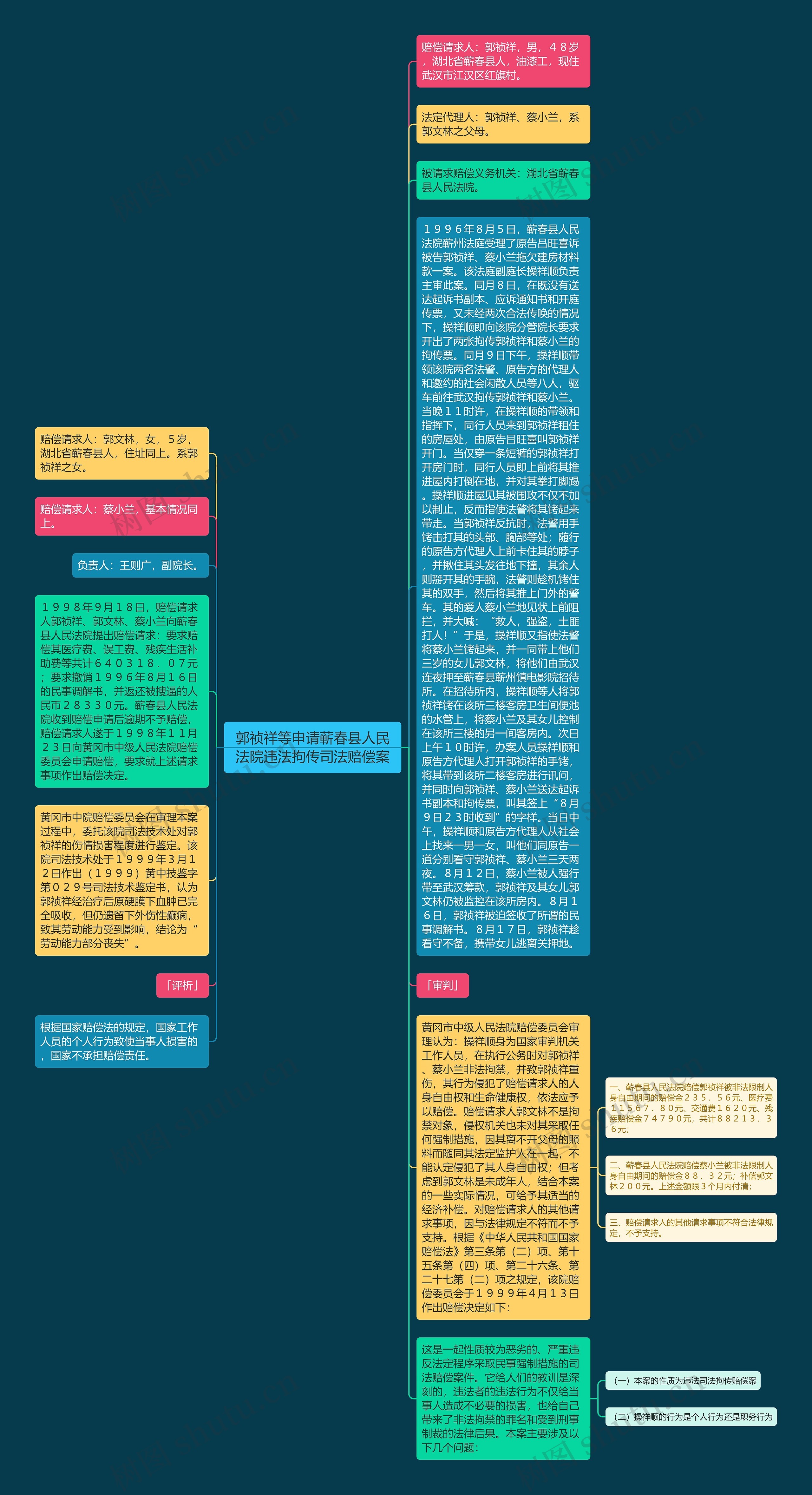 郭祯祥等申请蕲春县人民法院违法拘传司法赔偿案思维导图