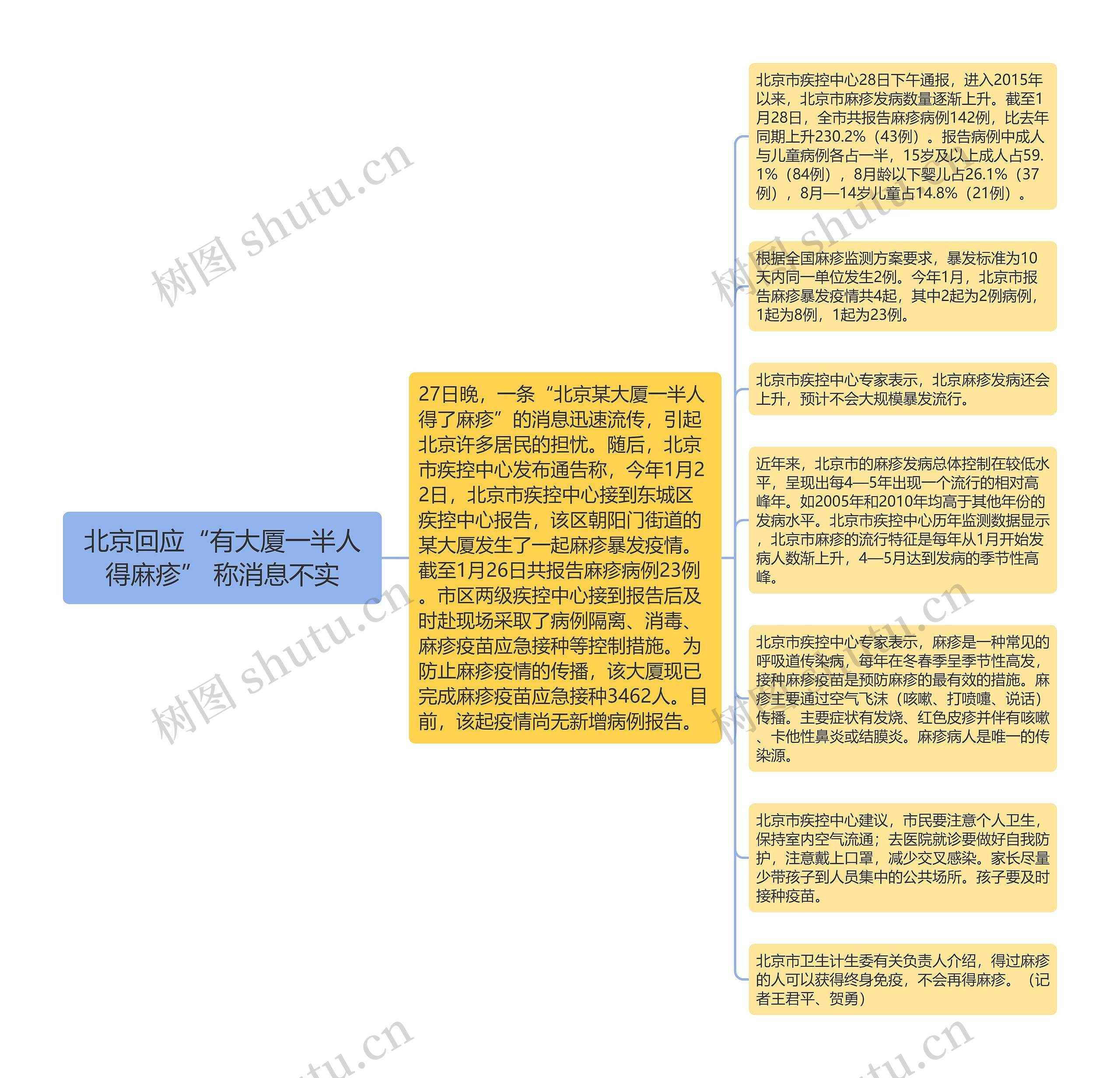 北京回应“有大厦一半人得麻疹” 称消息不实